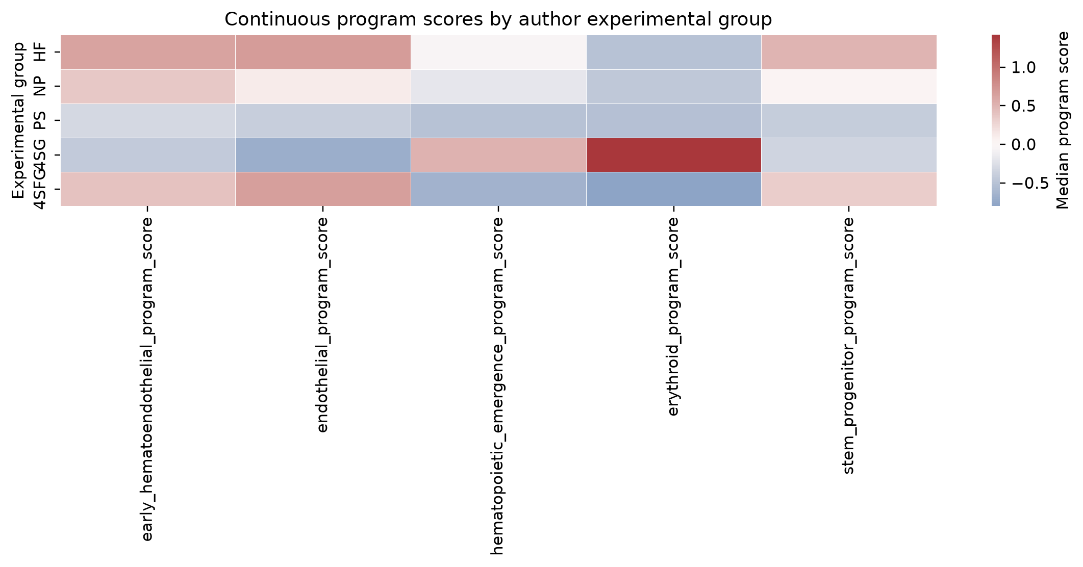 Moignard program medians by experimental group