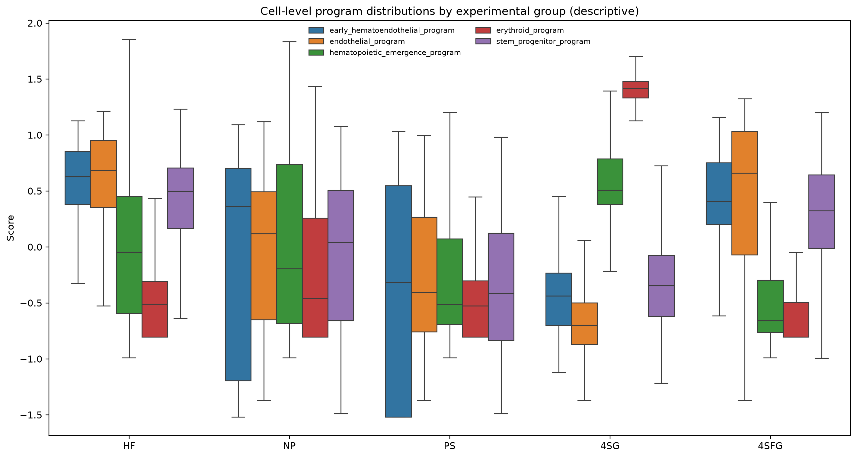 Moignard program distributions by experimental group