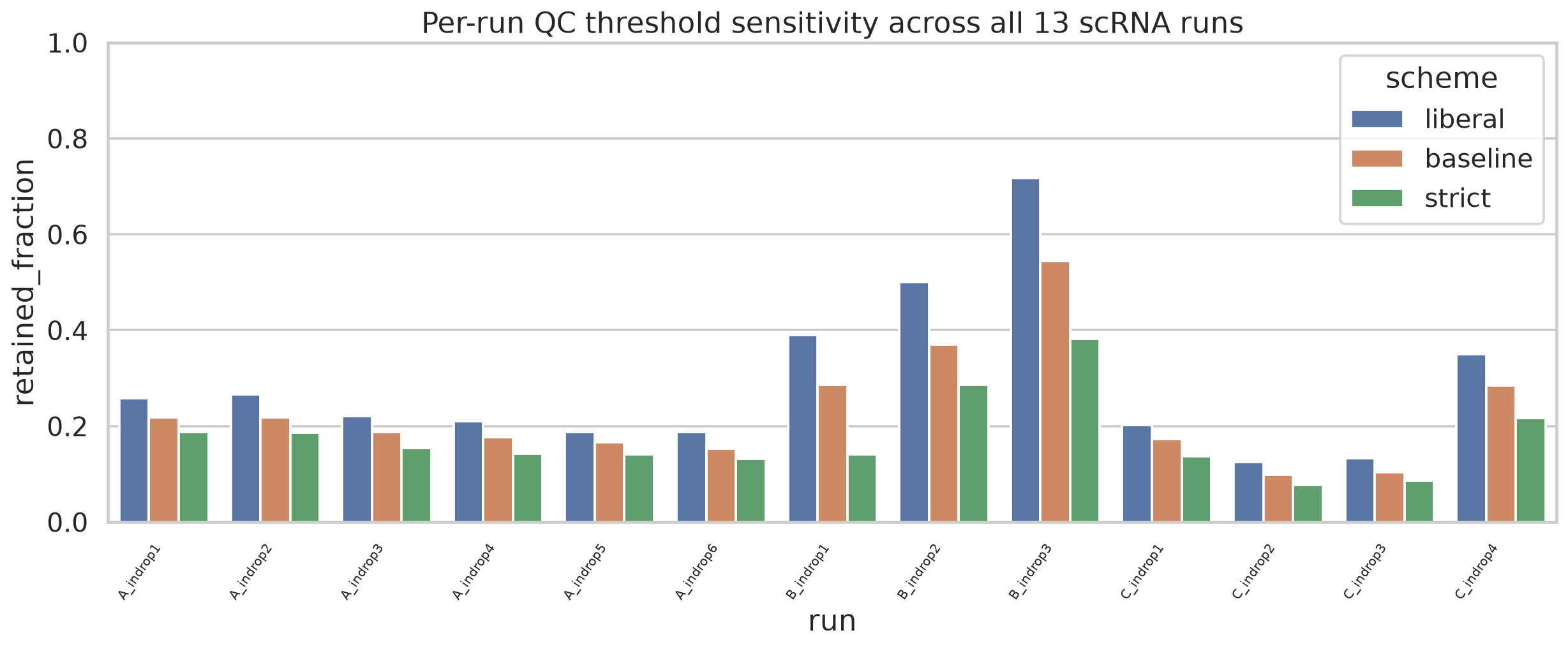 13 个 scRNA runs 的 QC sensitivity 与 retention chain