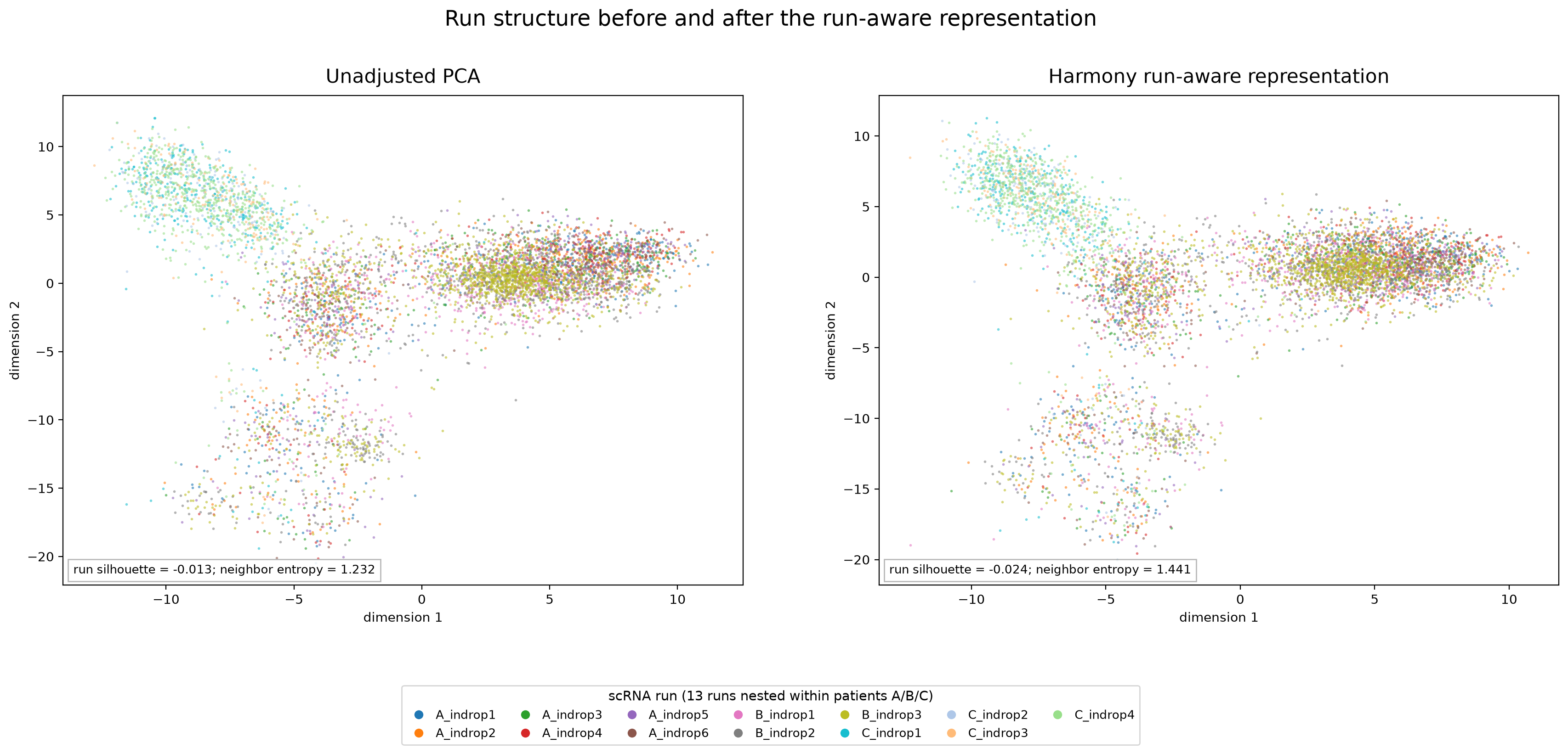 PCA 和 Harmony 中的 run structure;图例列出全部 13 个 runs
