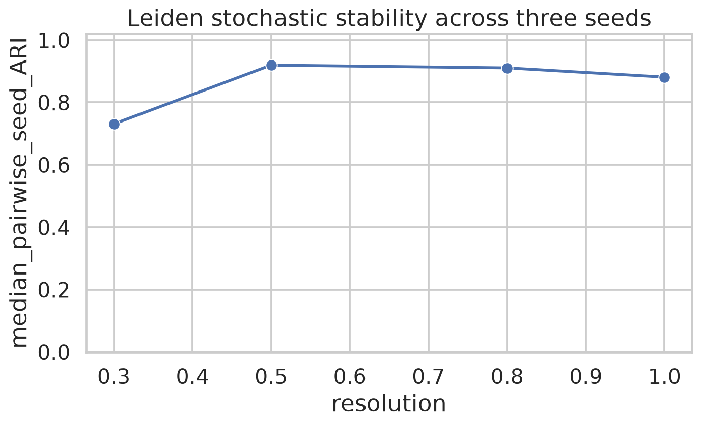 不同 resolution 和 seed 的 cluster stability