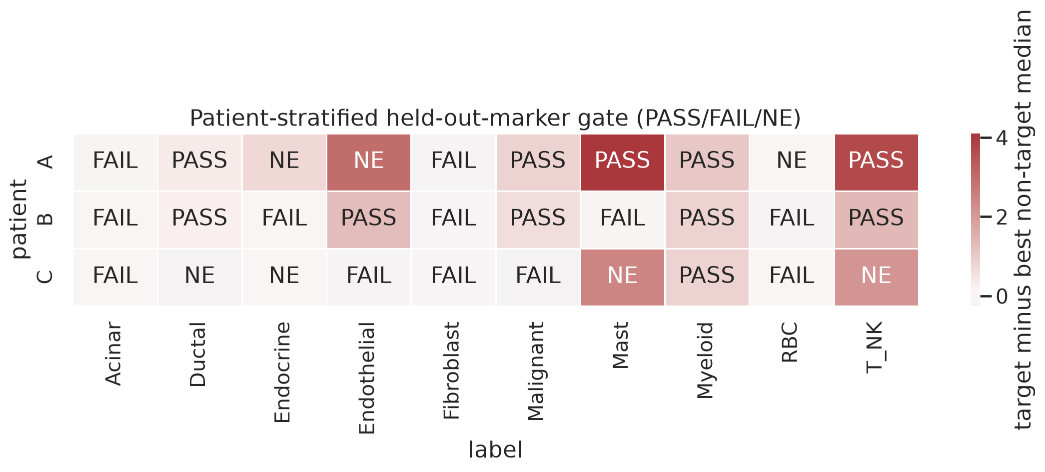 held-out marker 的 PASS、FAIL 和 NE