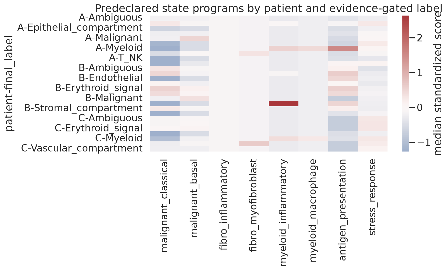 evidence-gated patient-label program medians