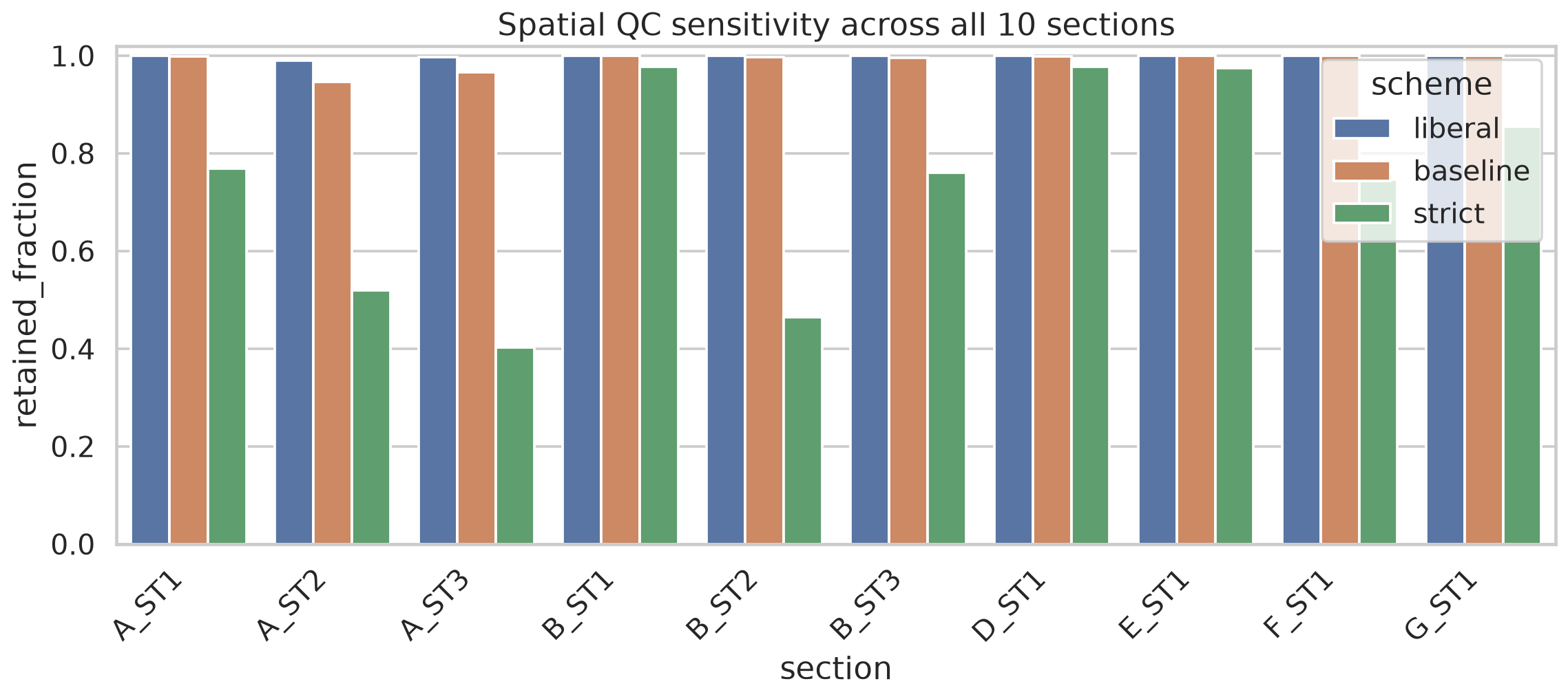 10 个 spatial sections 的 QC sensitivity