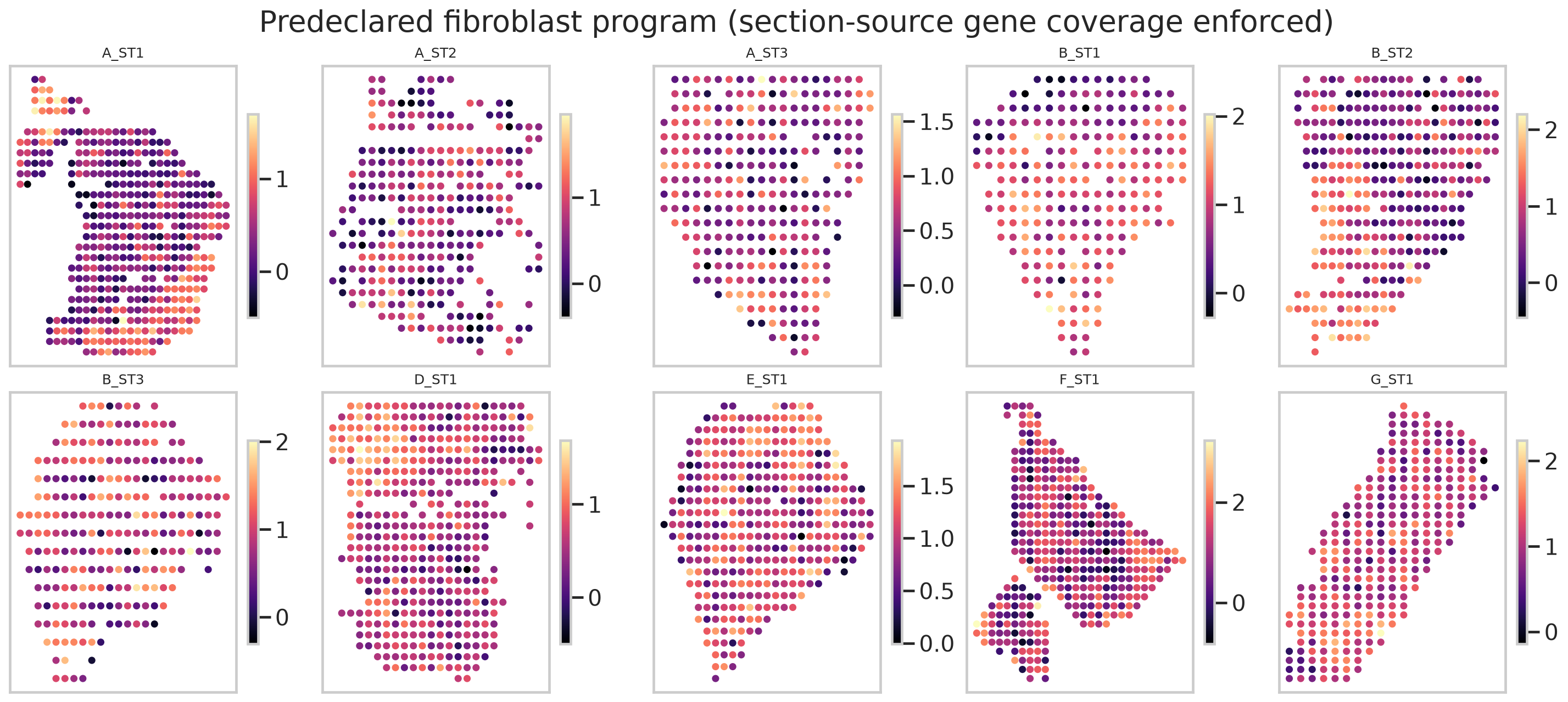 predeclared fibroblast program 的空间分布和 coverage