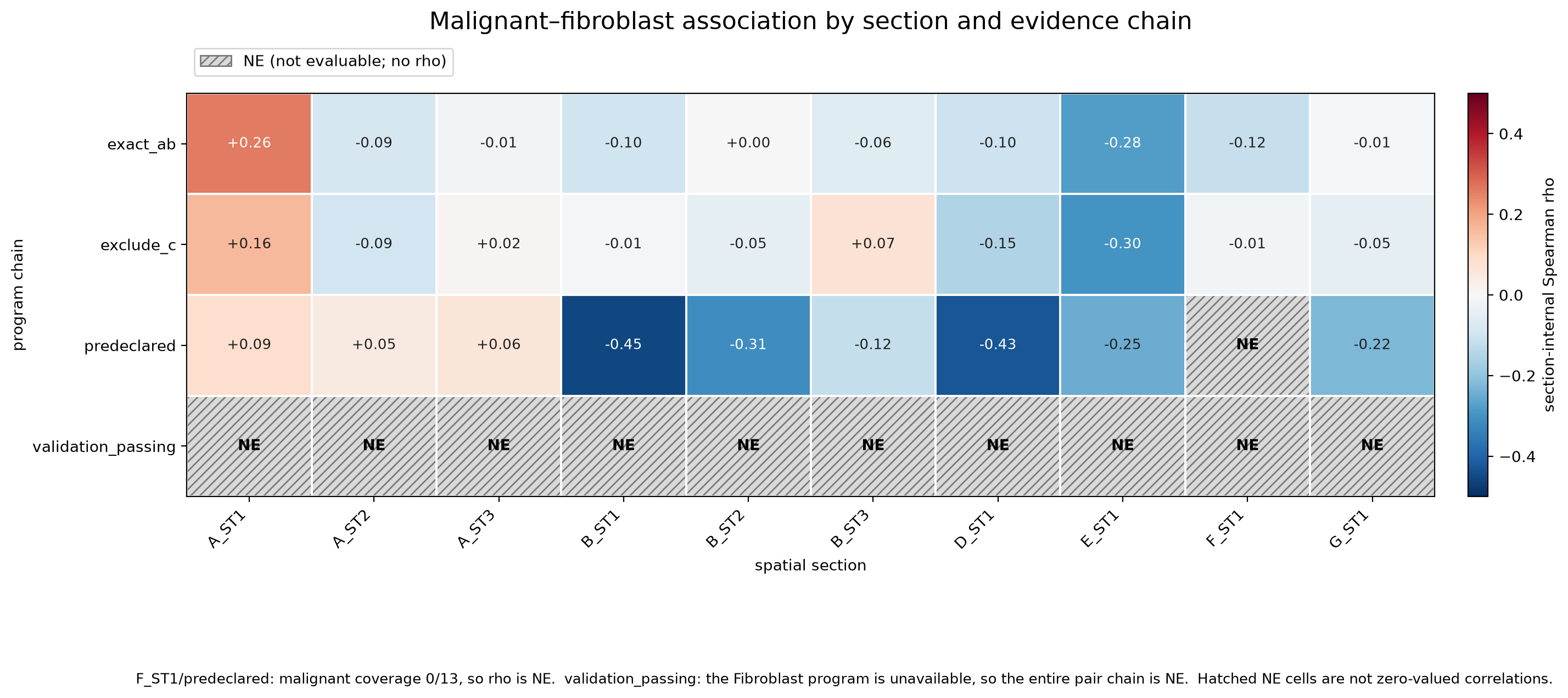 四条 spatial chain 的 section-level correlation heatmap;NE 以灰色斜线和文字单独编码
