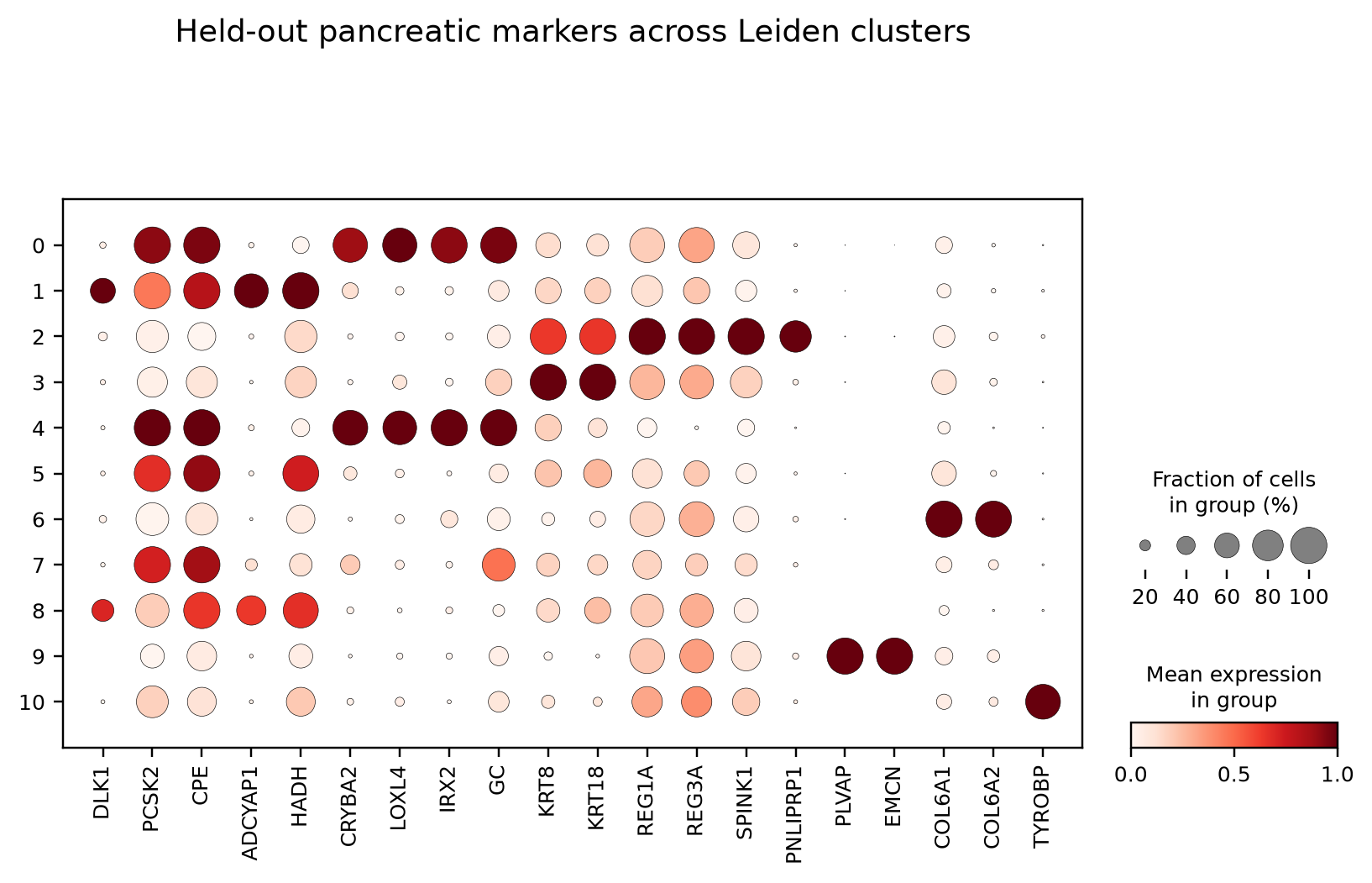 Muraro 人胰腺主要细胞类型经典 marker dotplot