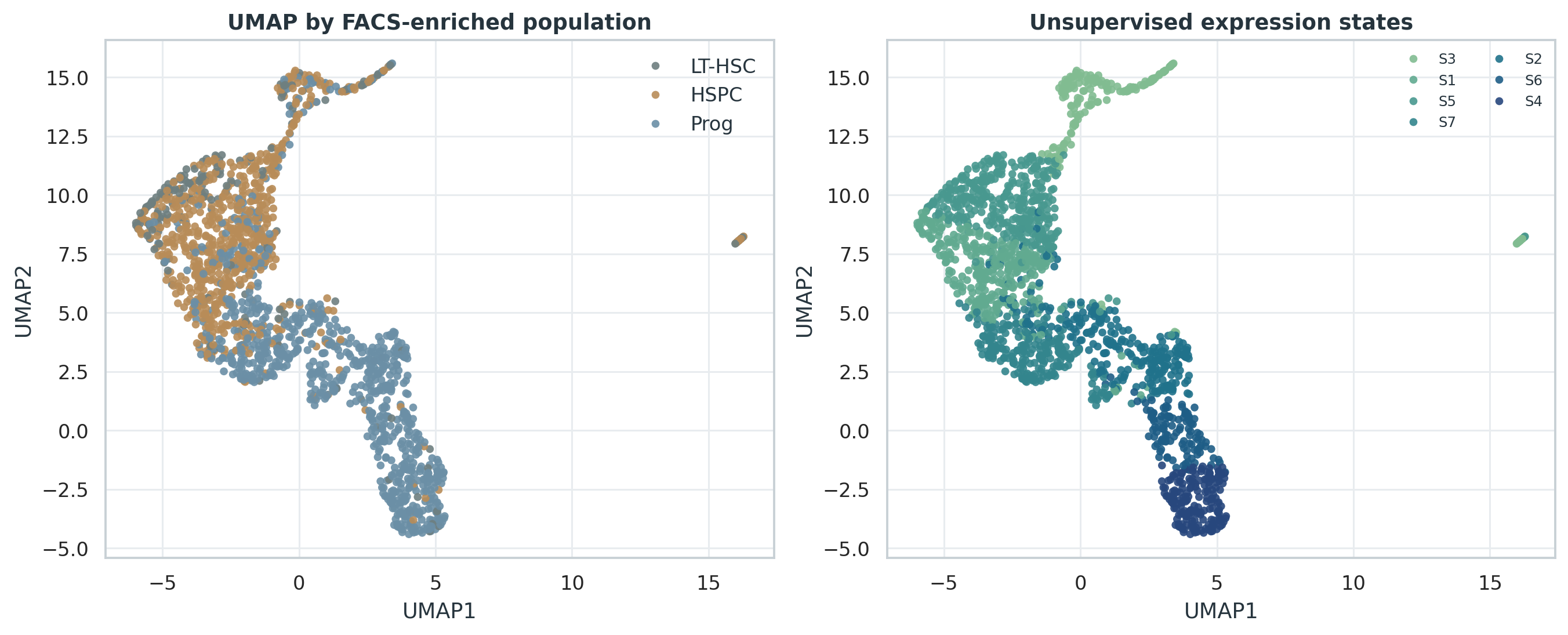 Nestorowa HSPC 数据的 UMAP,按 FACS 富集标签和无监督表达状态着色。