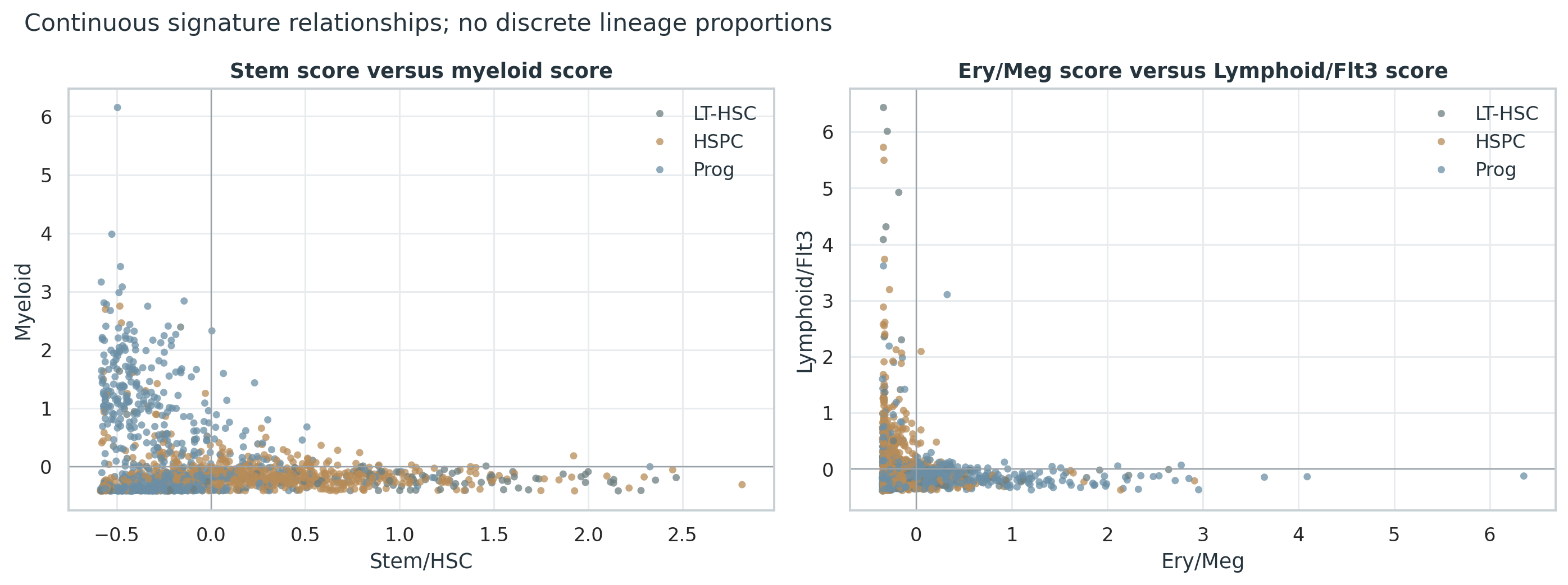 Stem/HSC 与 Myeloid、Ery/Meg 与 Lymphoid/Flt3 的连续 score 关系。