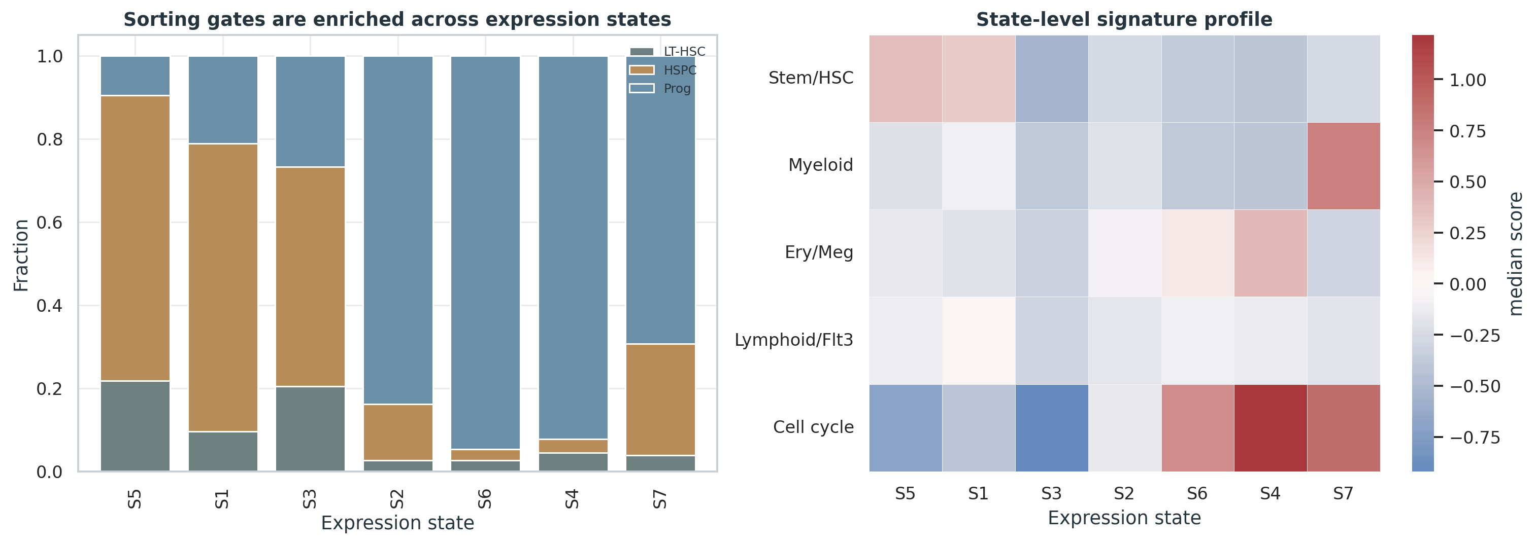 表达状态中的 FACS gate 组成和 signature profile。