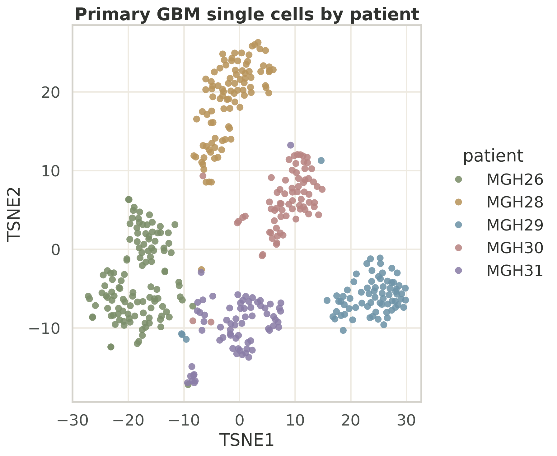 430个原发GBM单细胞按患者着色的t-SNE