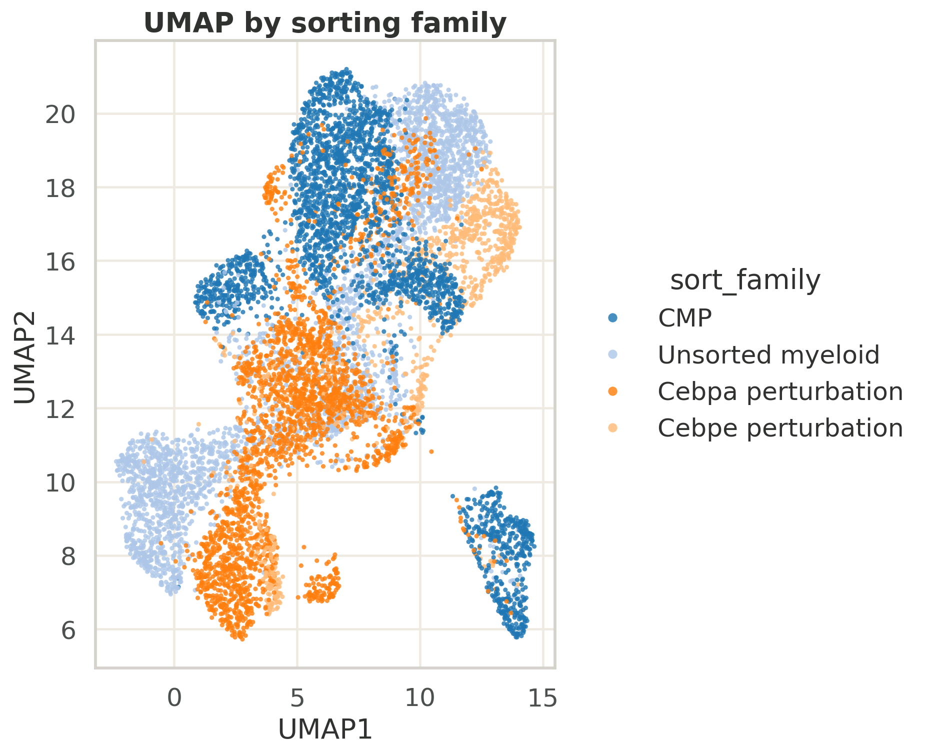按分选和扰动来源着色的UMAP