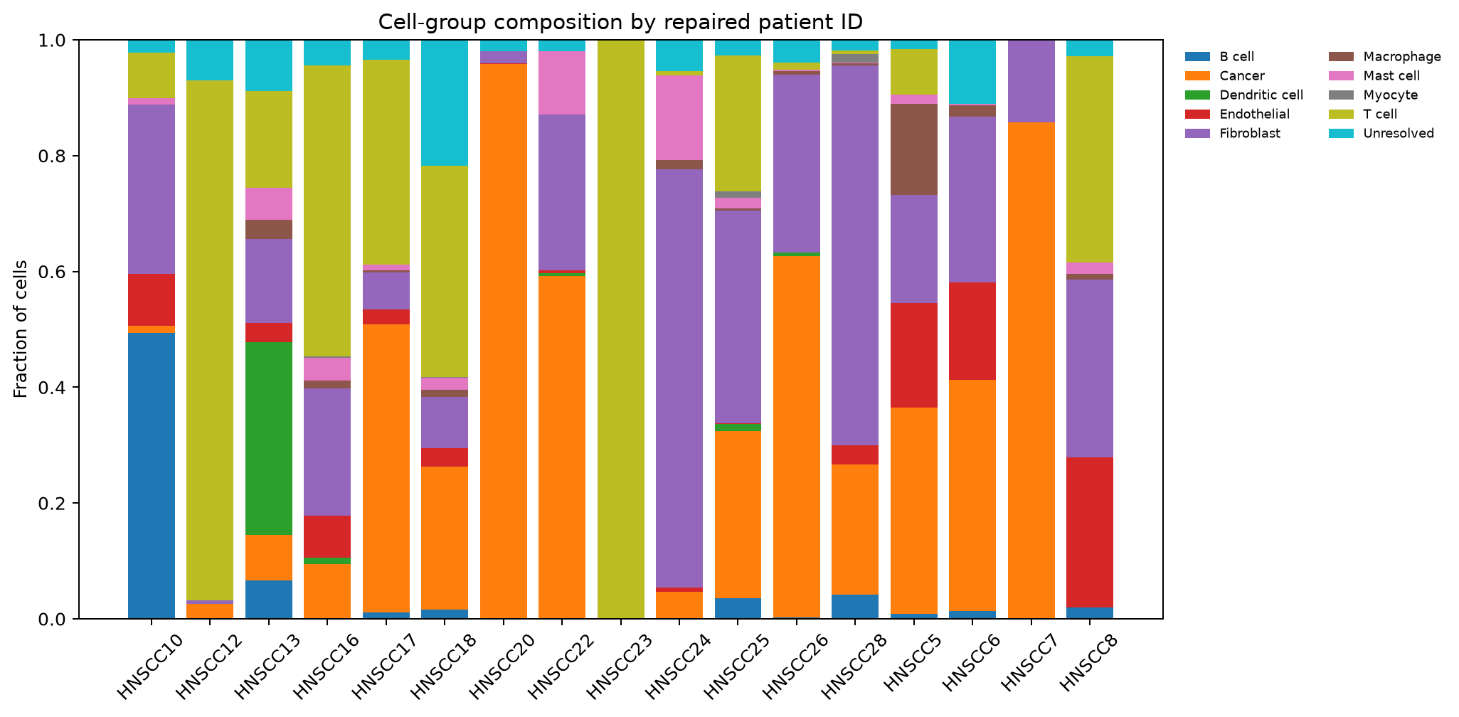 Puram HNSCC patient composition