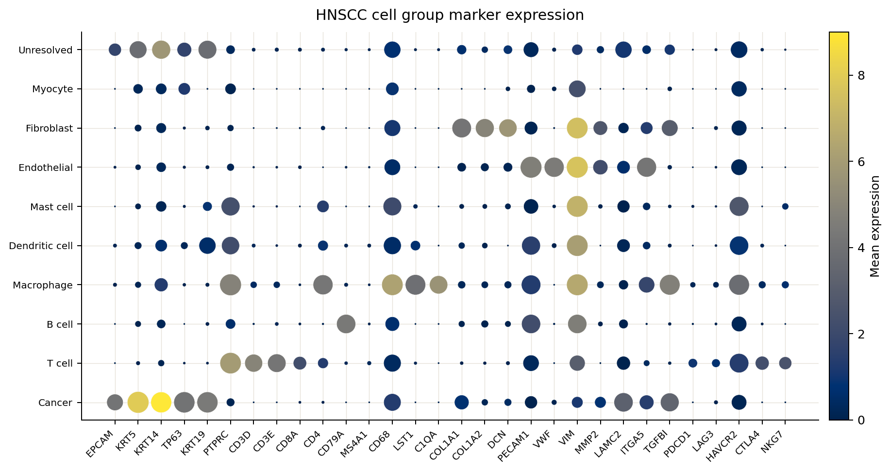Puram HNSCC marker dotplot