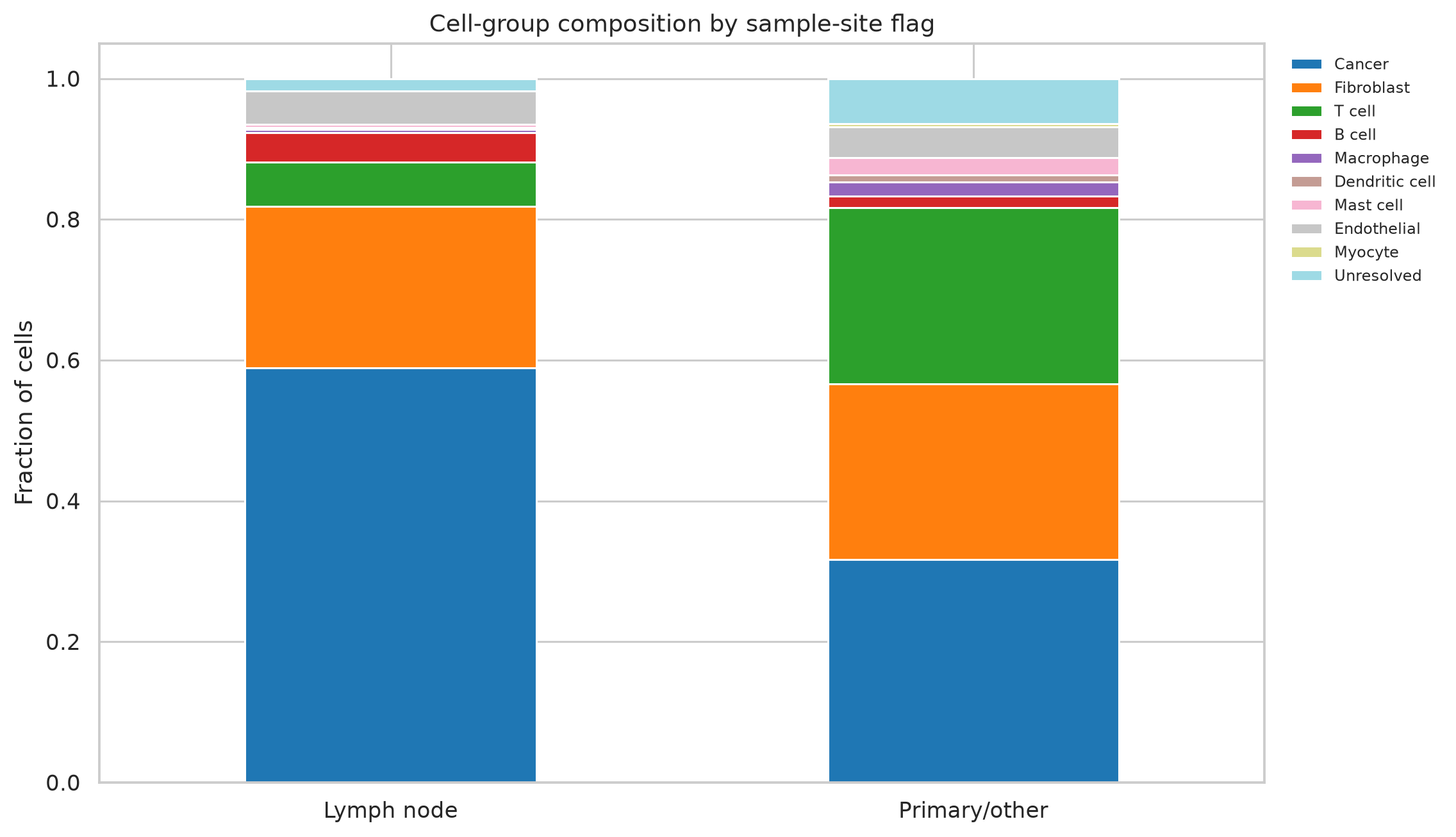 Puram HNSCC site composition