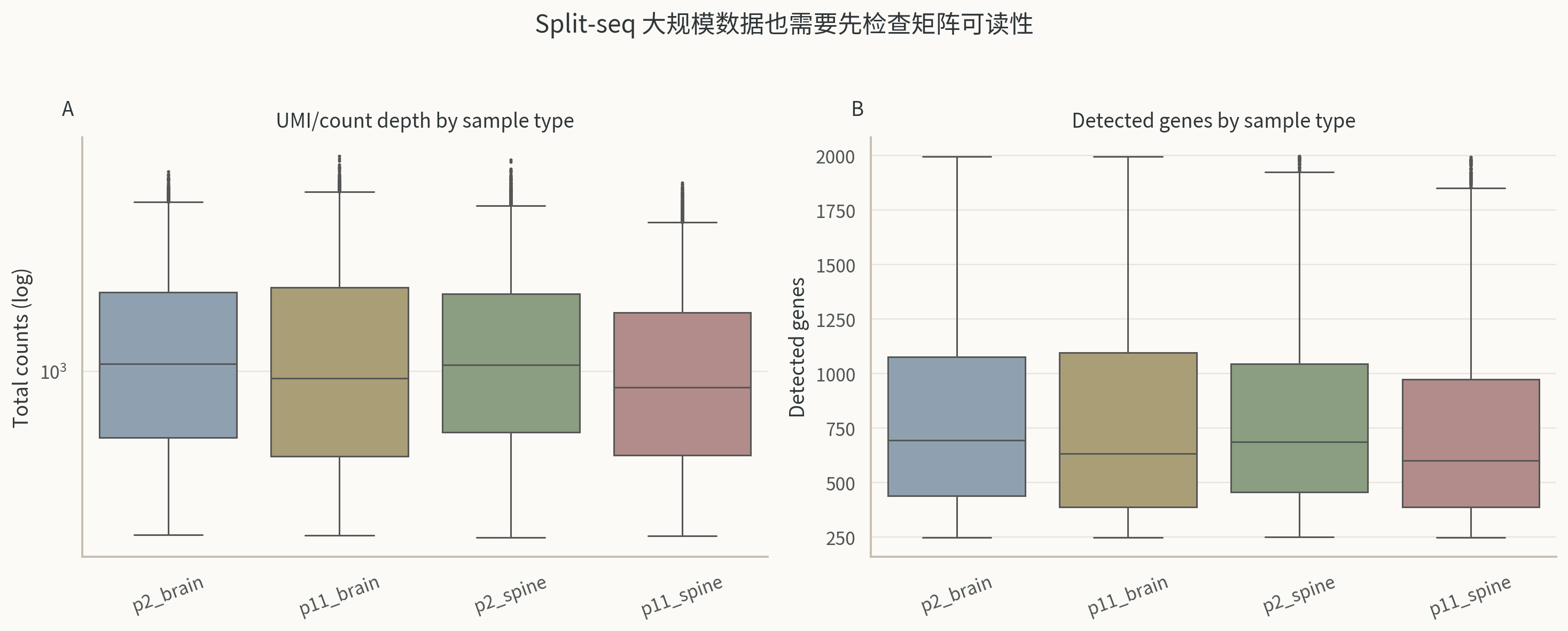 GSE110823 total counts 和 detected genes by sample type。