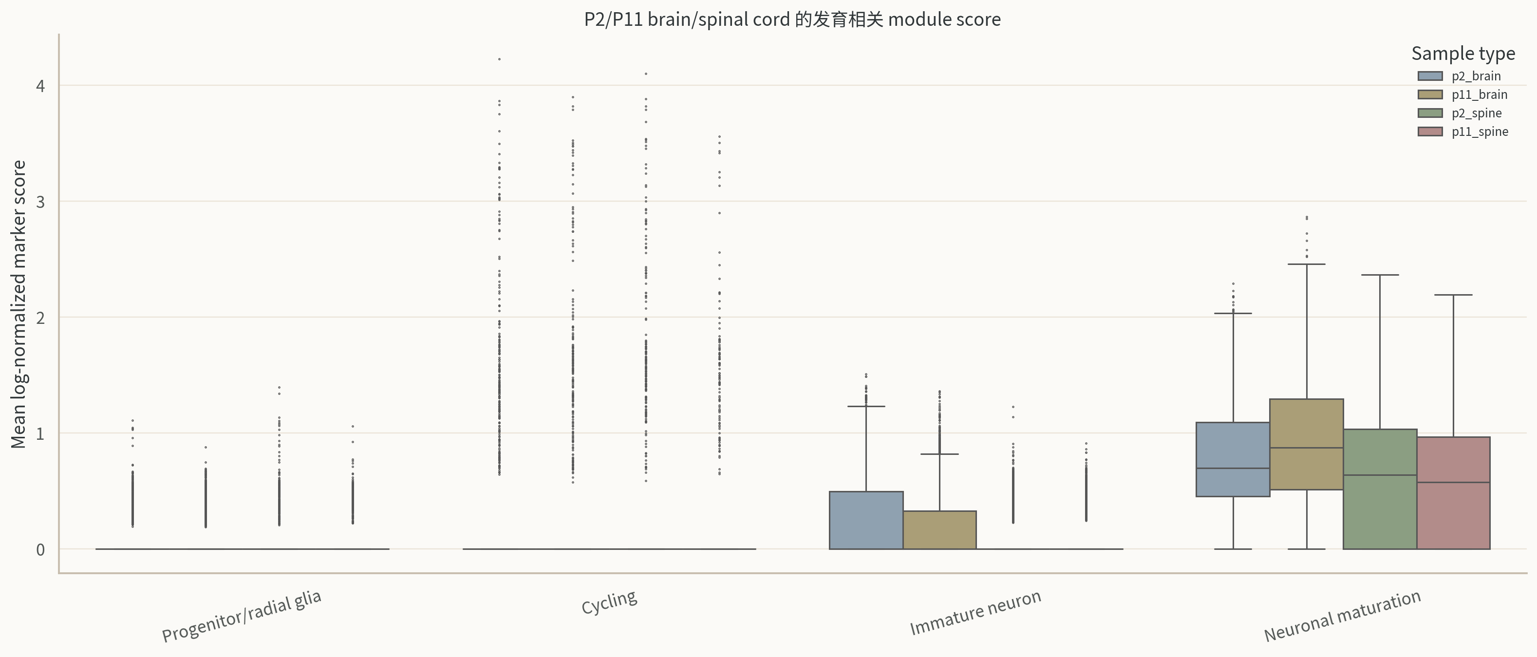 GSE110823 stage module score distribution。