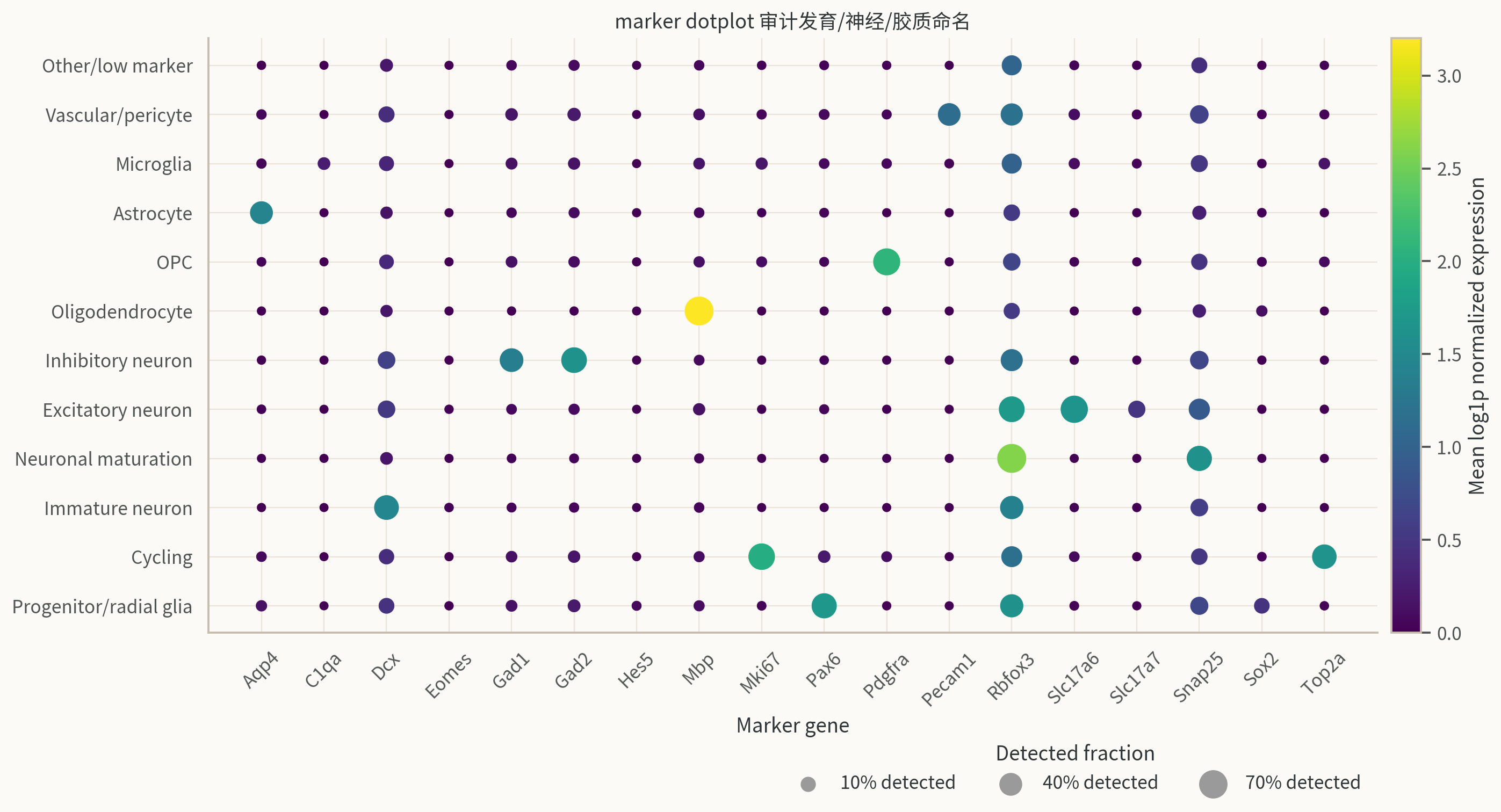 GSE110823 marker dotplot for broad classes。