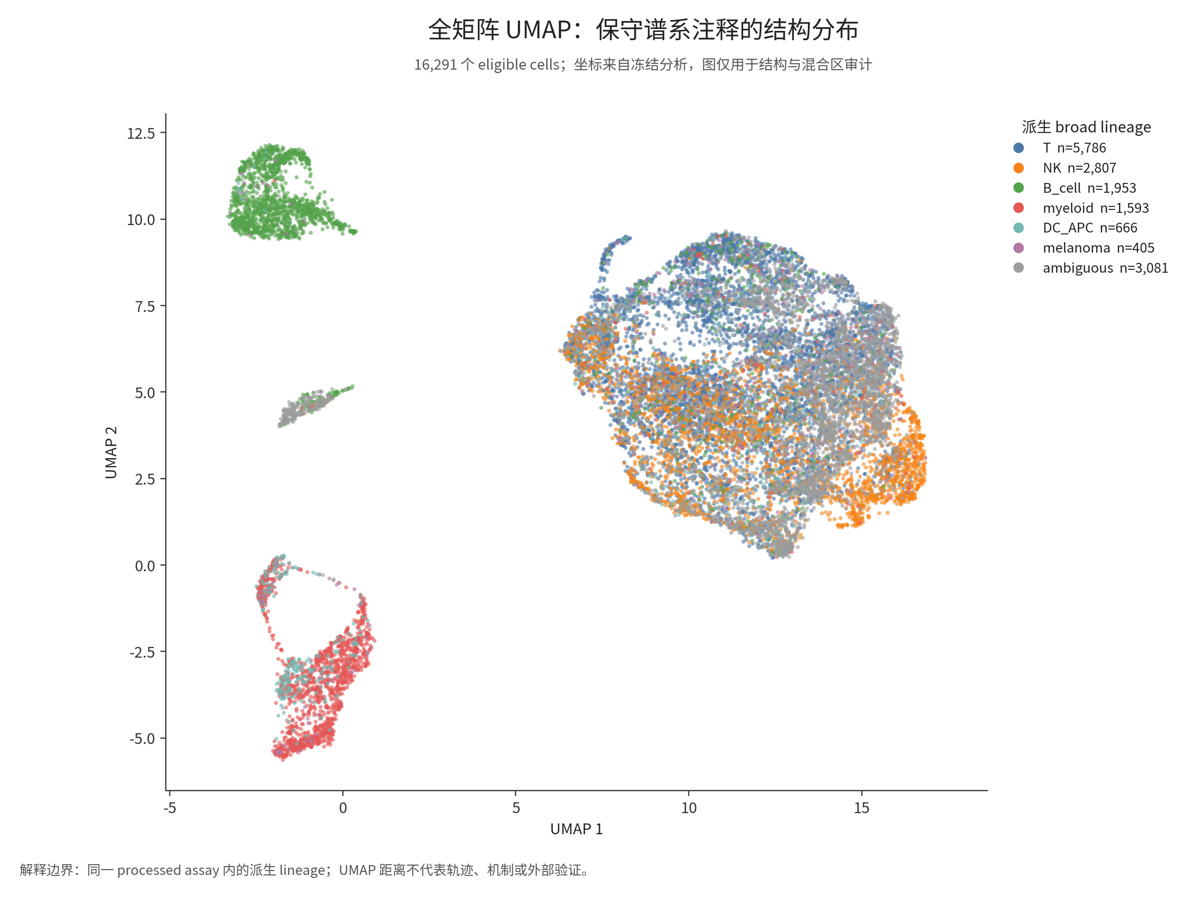 图 01：16,291 个细胞的全局 UMAP 与保守 broad-lineage 派生标签