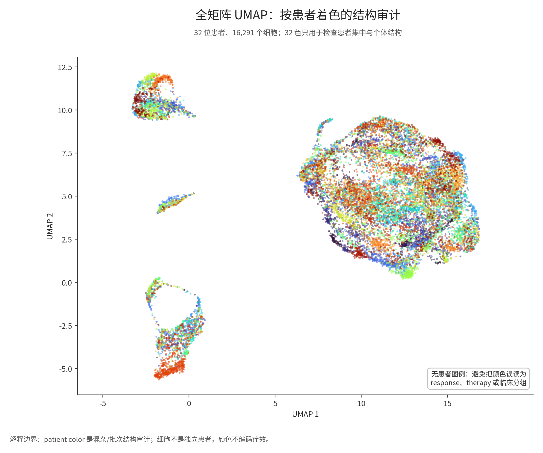 图 02：按 32 位患者着色的全矩阵 UMAP