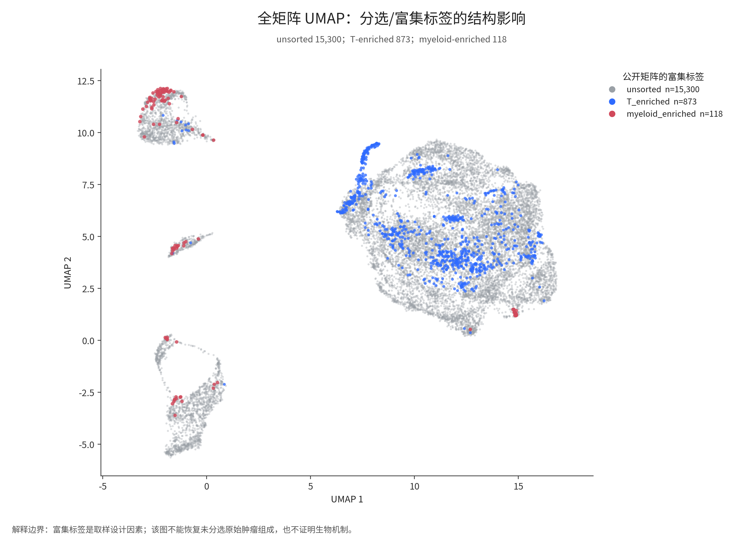 图 03：未富集、T 细胞富集与髓系富集标签在全矩阵 UMAP 上的分布