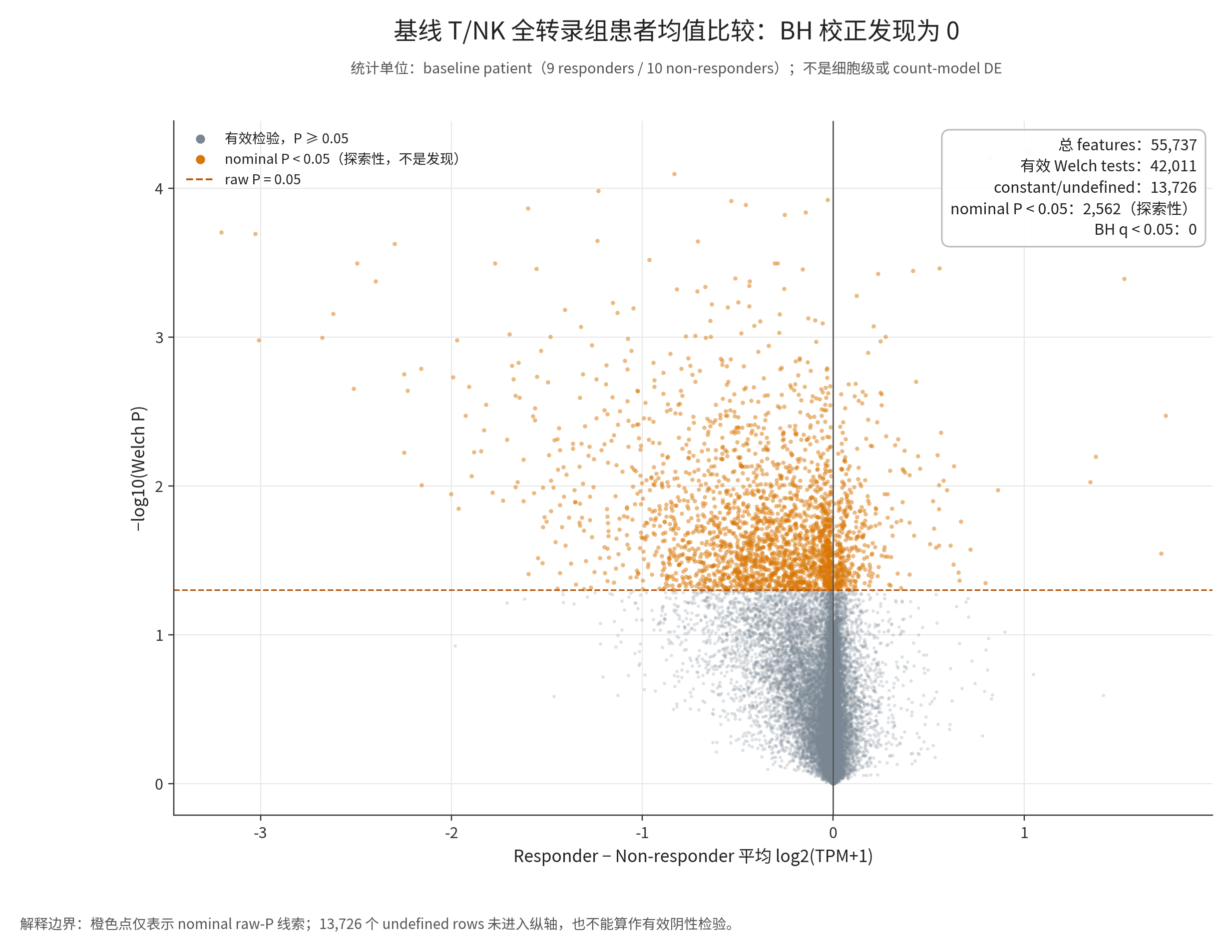 图 08：基线患者均值层面的全转录组比较与可检验性审计