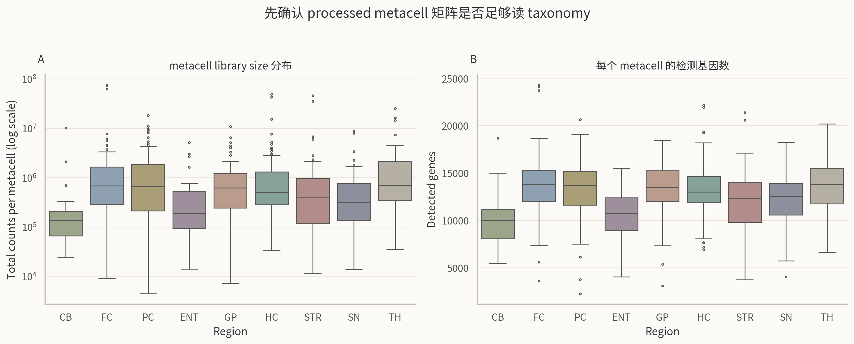 Saunders DropViz metacell library size 和检测基因数分布。