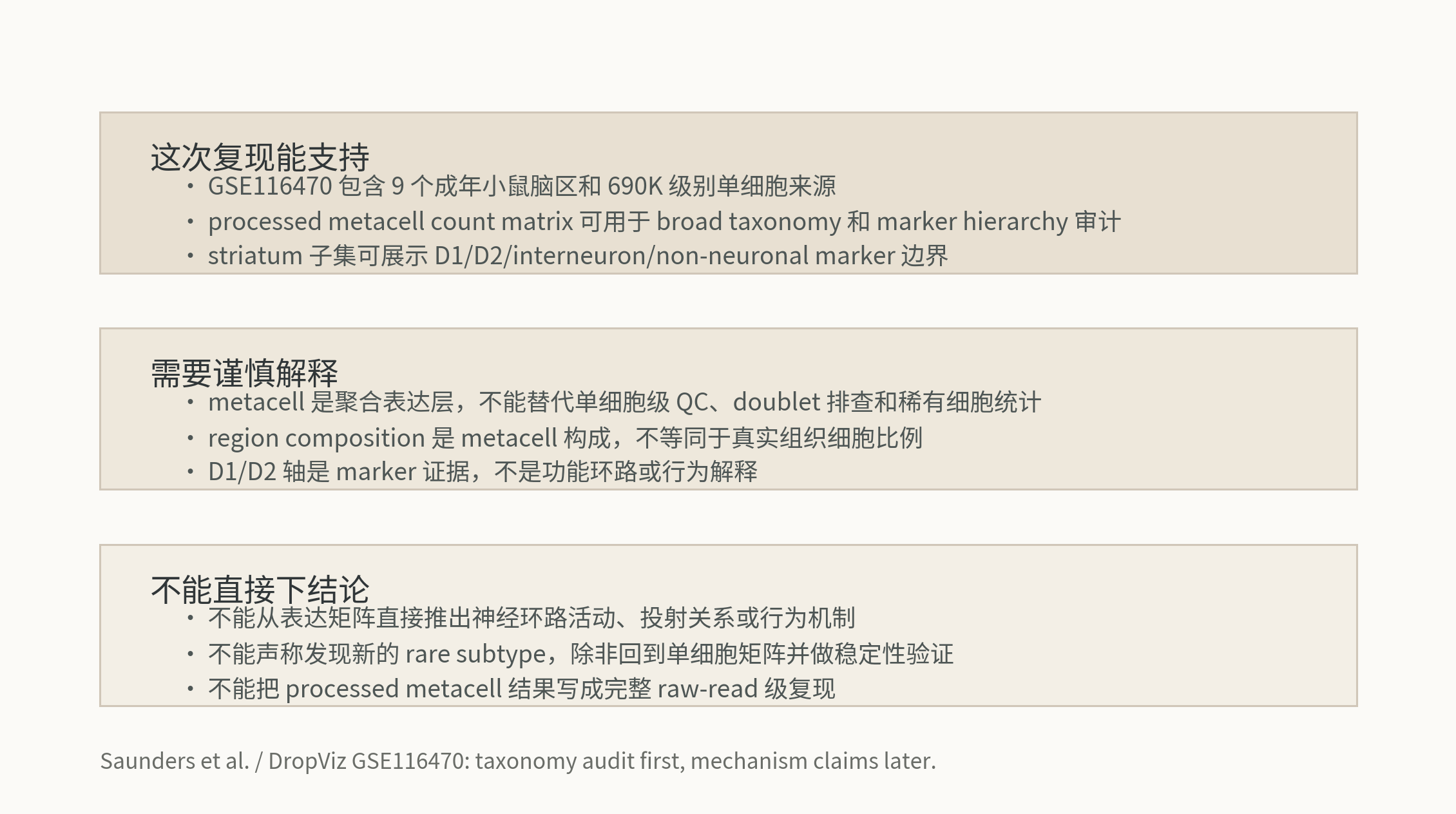 Saunders DropViz 复现边界总结。