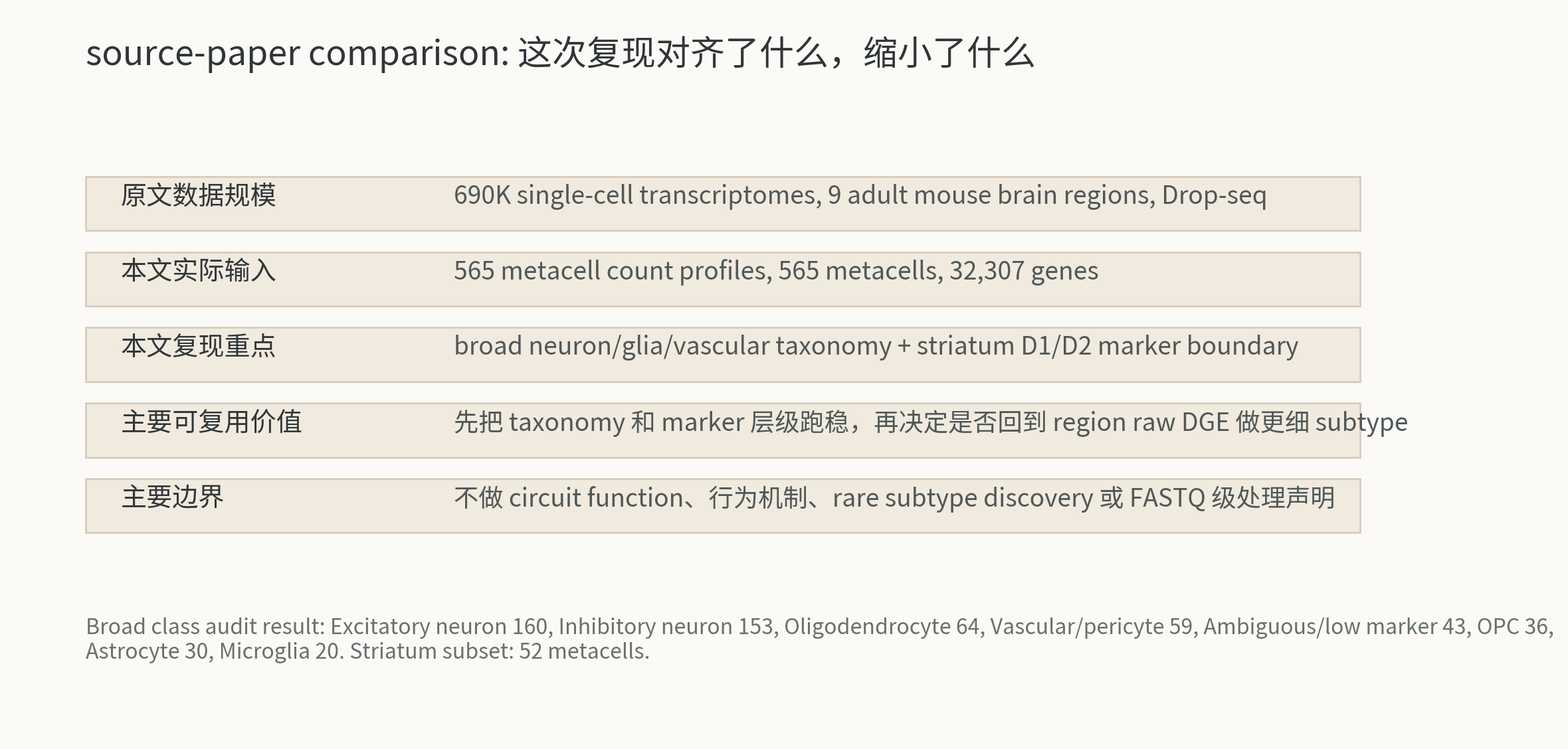 Saunders DropViz 复现与原文数据层级对照。