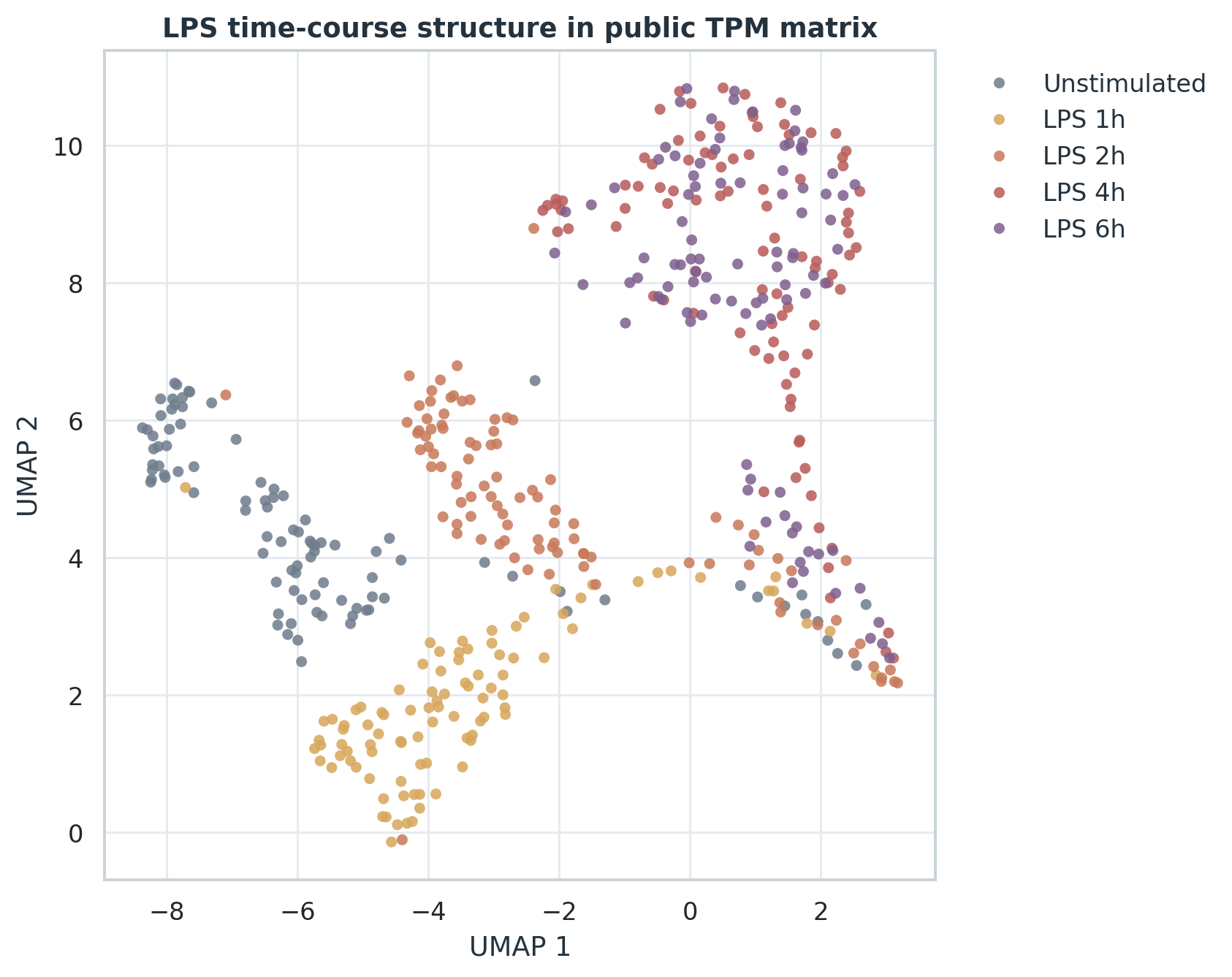 LPS 主时间线 UMAP，展示 Unstimulated、LPS 1h、2h、4h、6h 的表达结构。