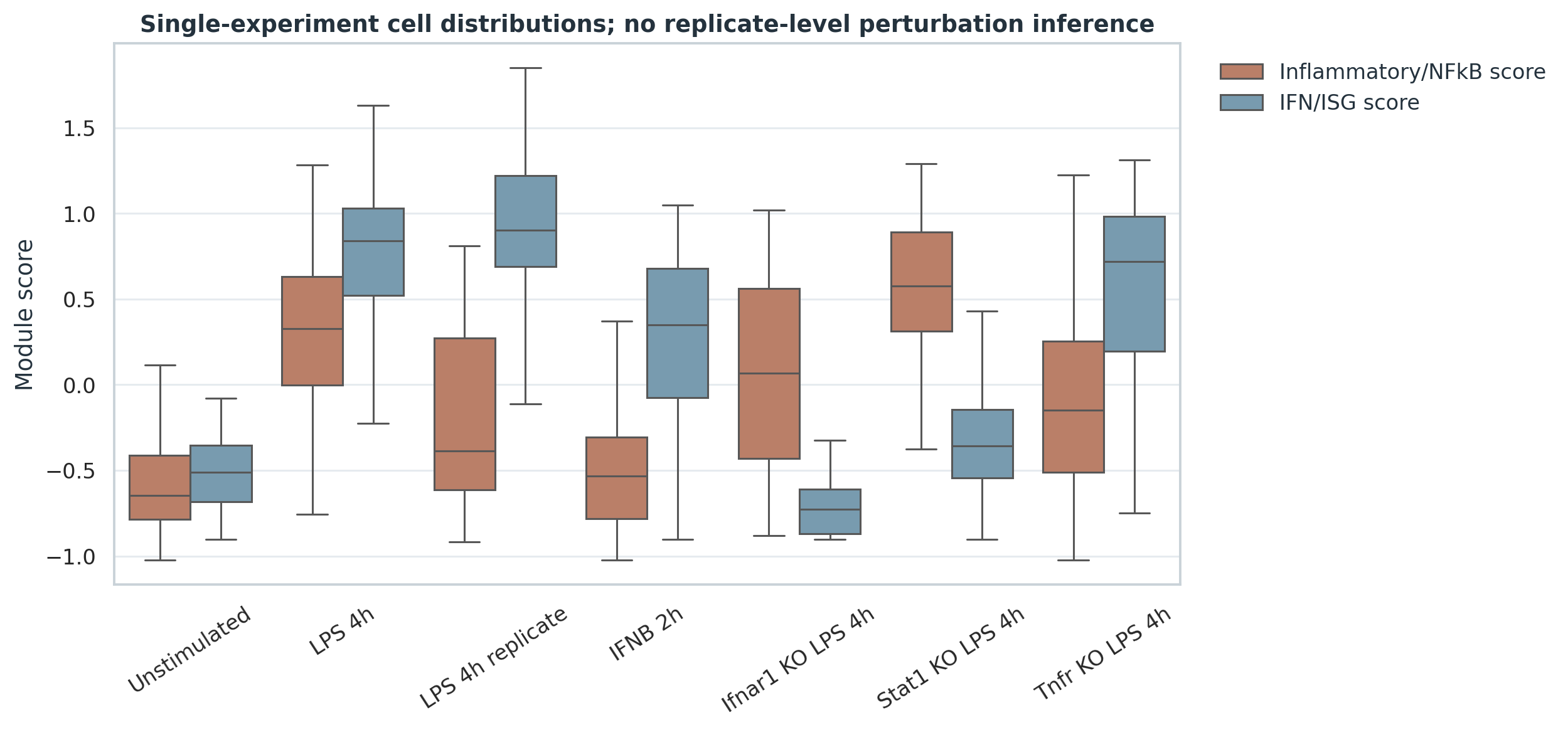 WT LPS 4h、LPS 4h replicate、IFNB 2h、Ifnar1/Stat1/Tnfr KO LPS 4h 的模块评分对照。
