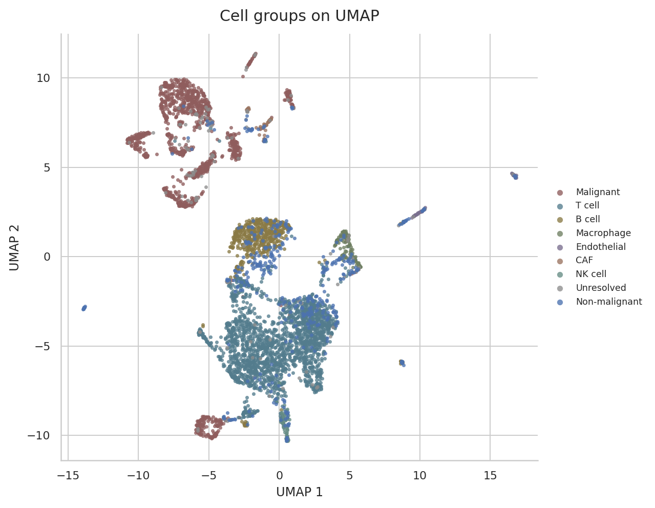 Tirosh melanoma cell group UMAP