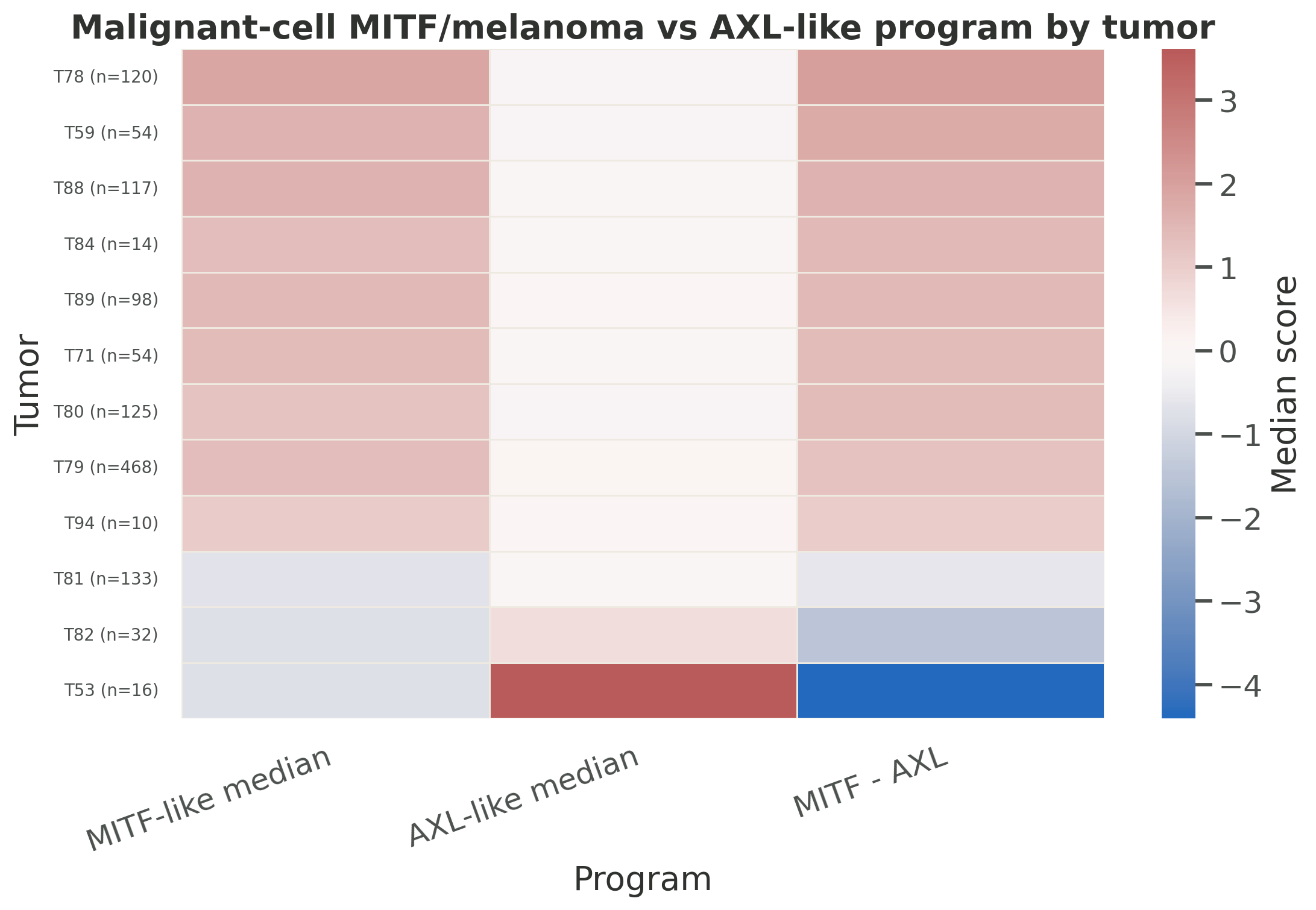 Tirosh malignant program axis heatmap