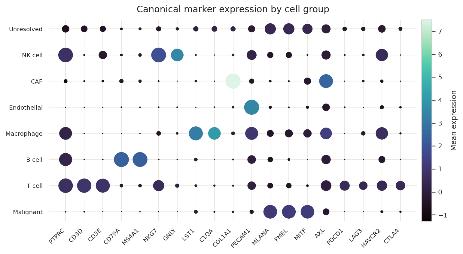 Tirosh melanoma marker dotplot