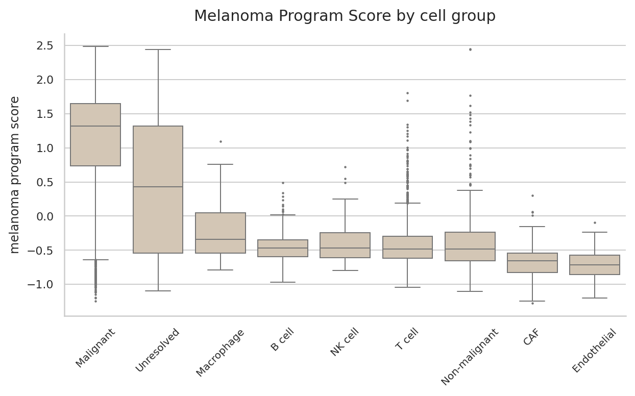 Tirosh melanoma program score