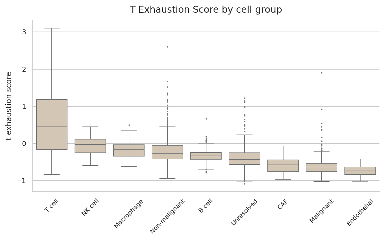 Tirosh T exhaustion score