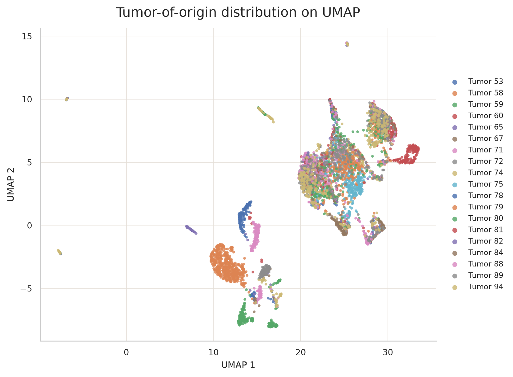 不同肿瘤样本来源在 UMAP 上的分布