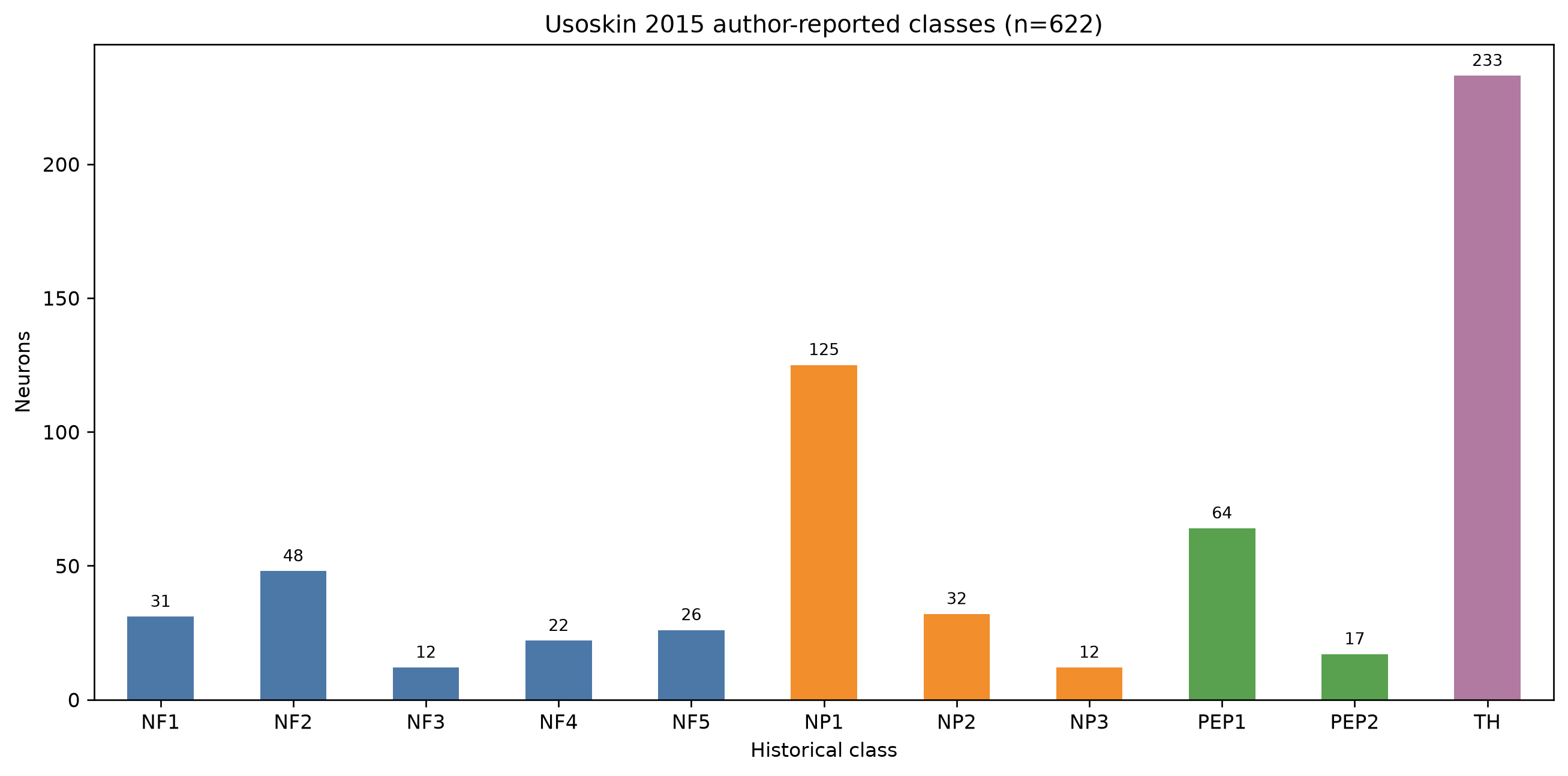 Usoskin 2015 作者报告的 11 类数量