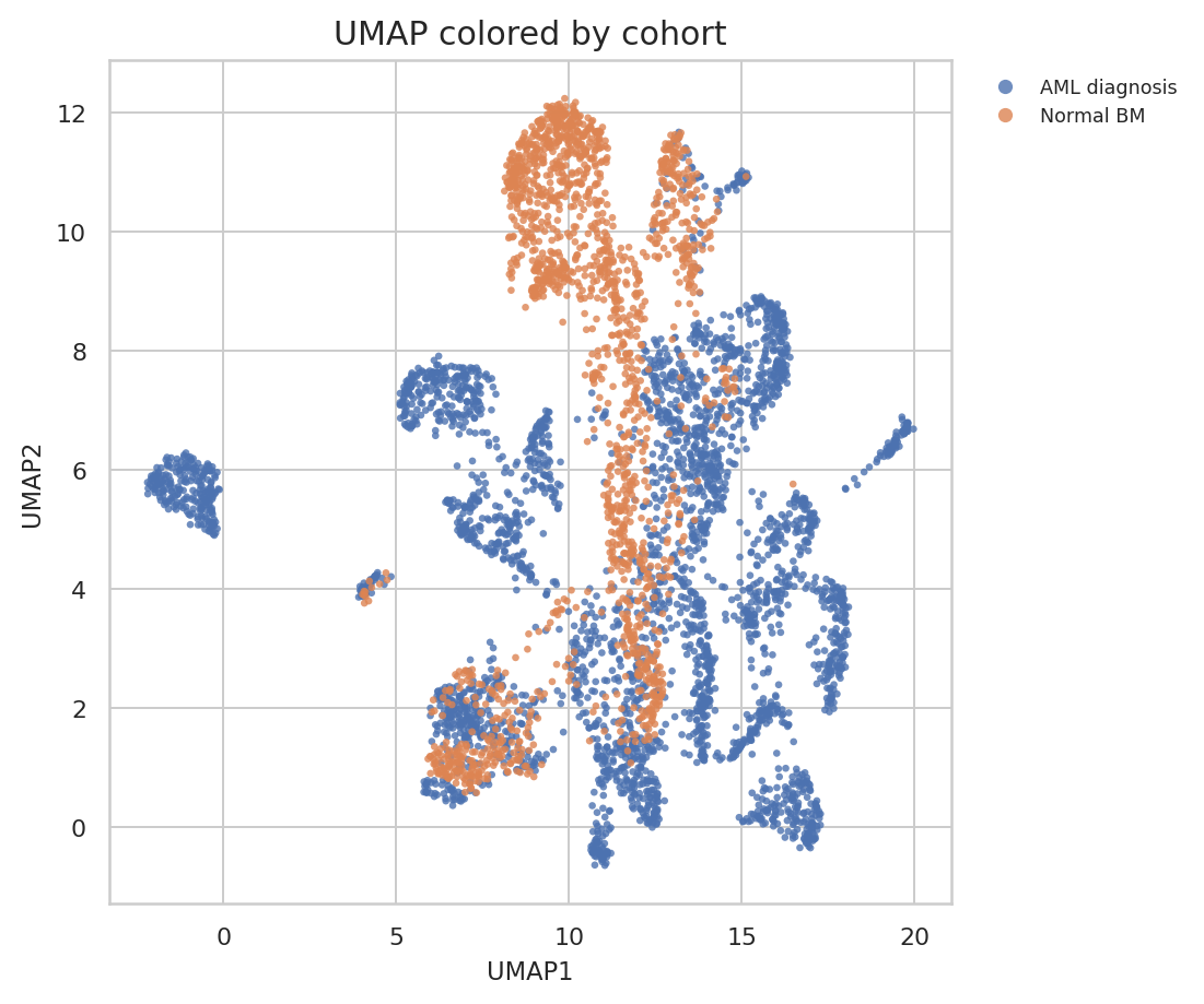 UMAP colored by AML diagnosis and Normal BM