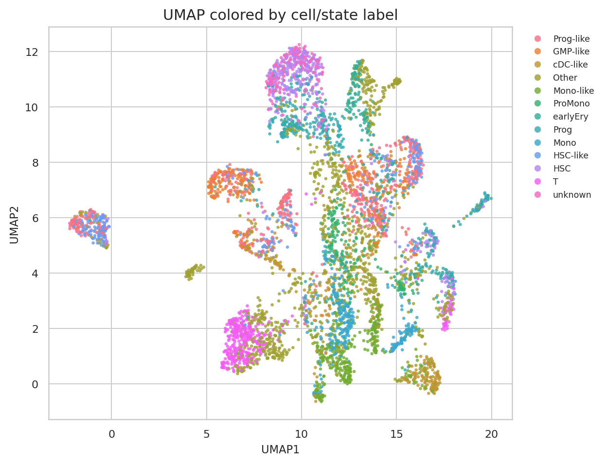UMAP colored by AML and hematopoietic cell states