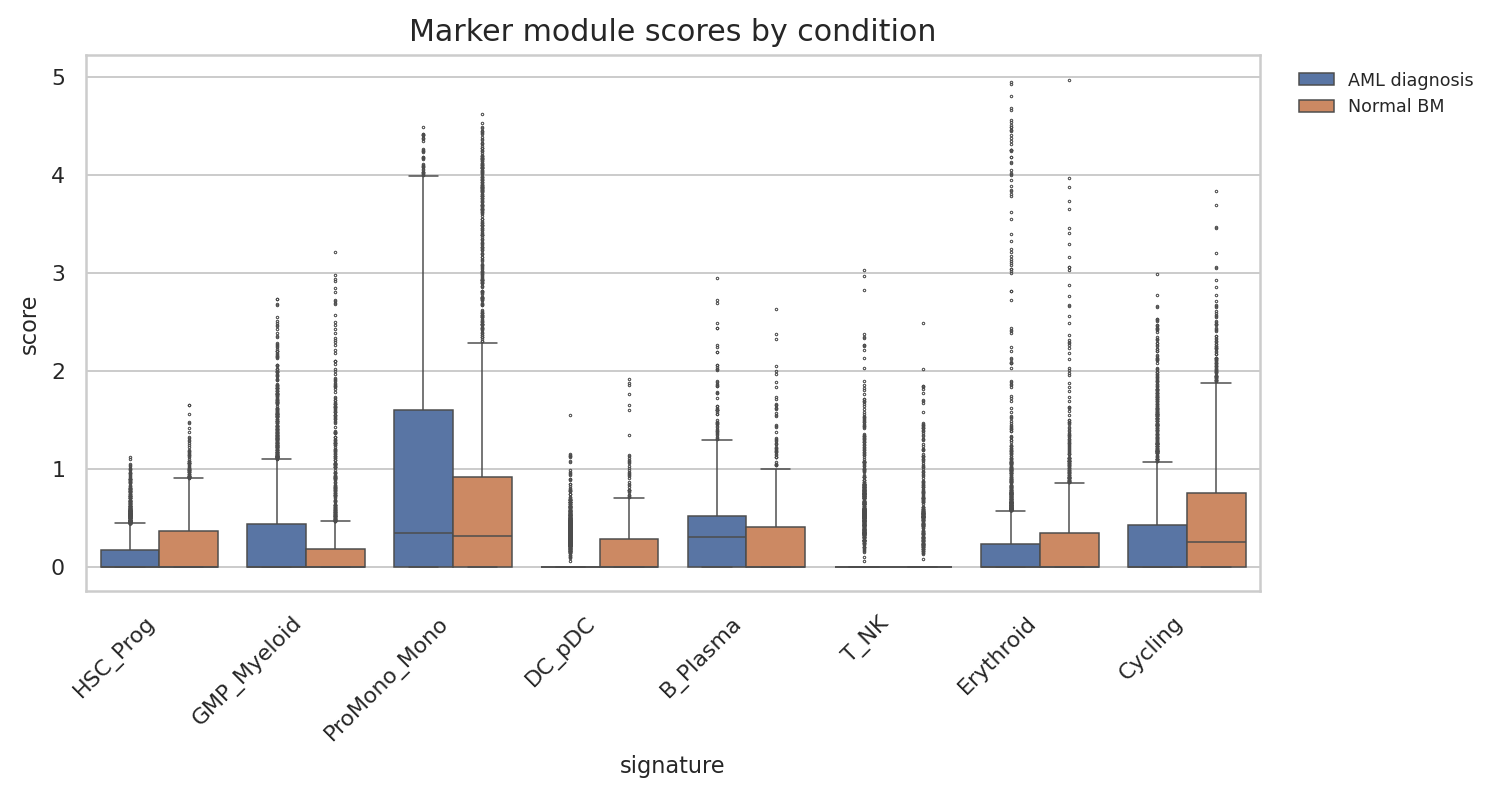 Signature scores by condition