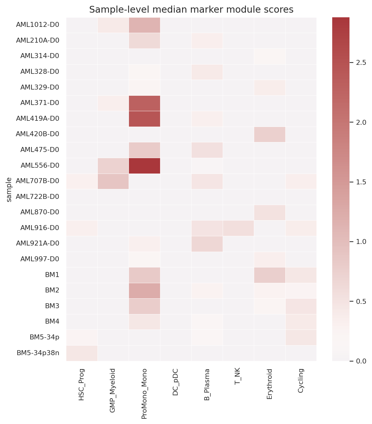 Sample-level signature median heatmap