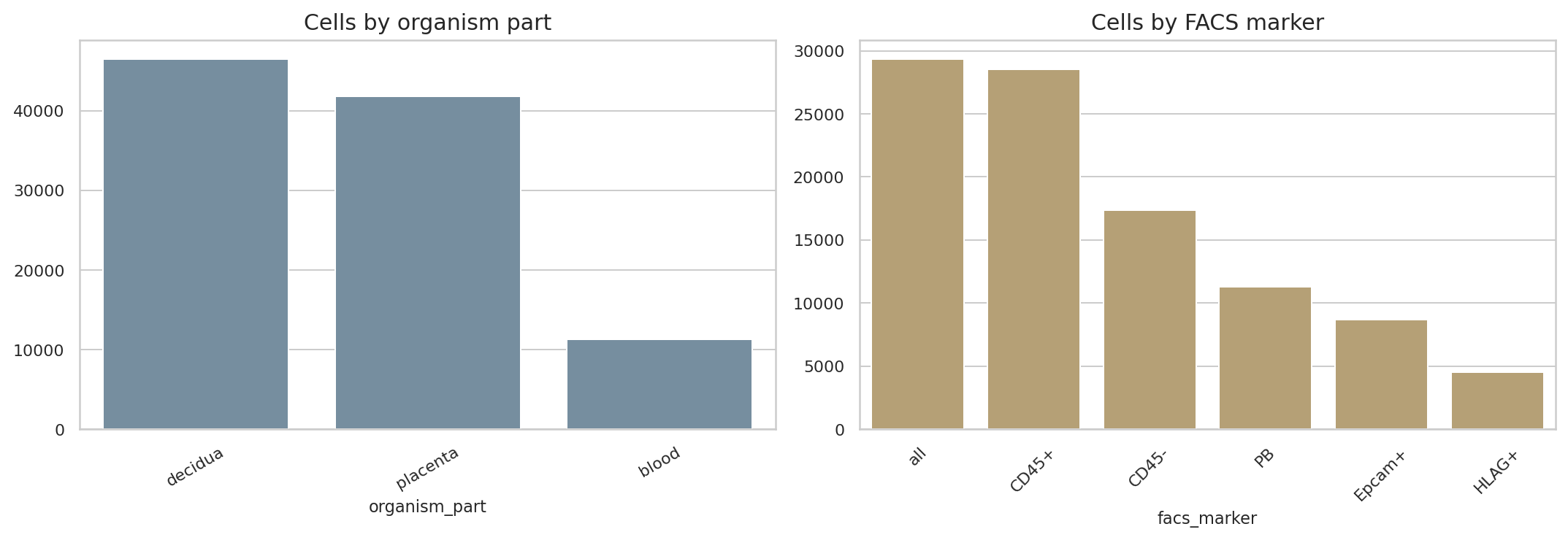 Metadata by organism part and FACS information
