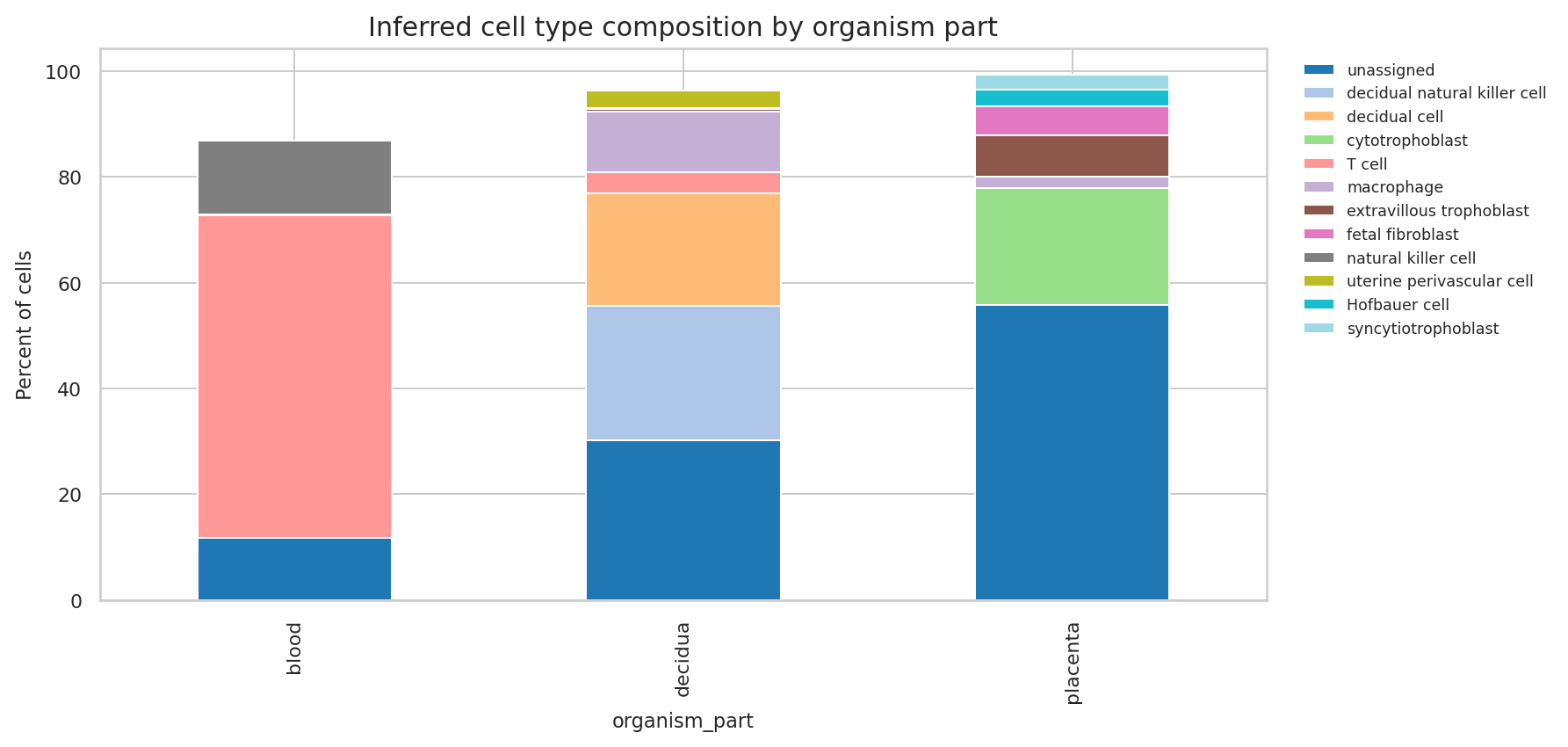 Cell-type composition by organism part