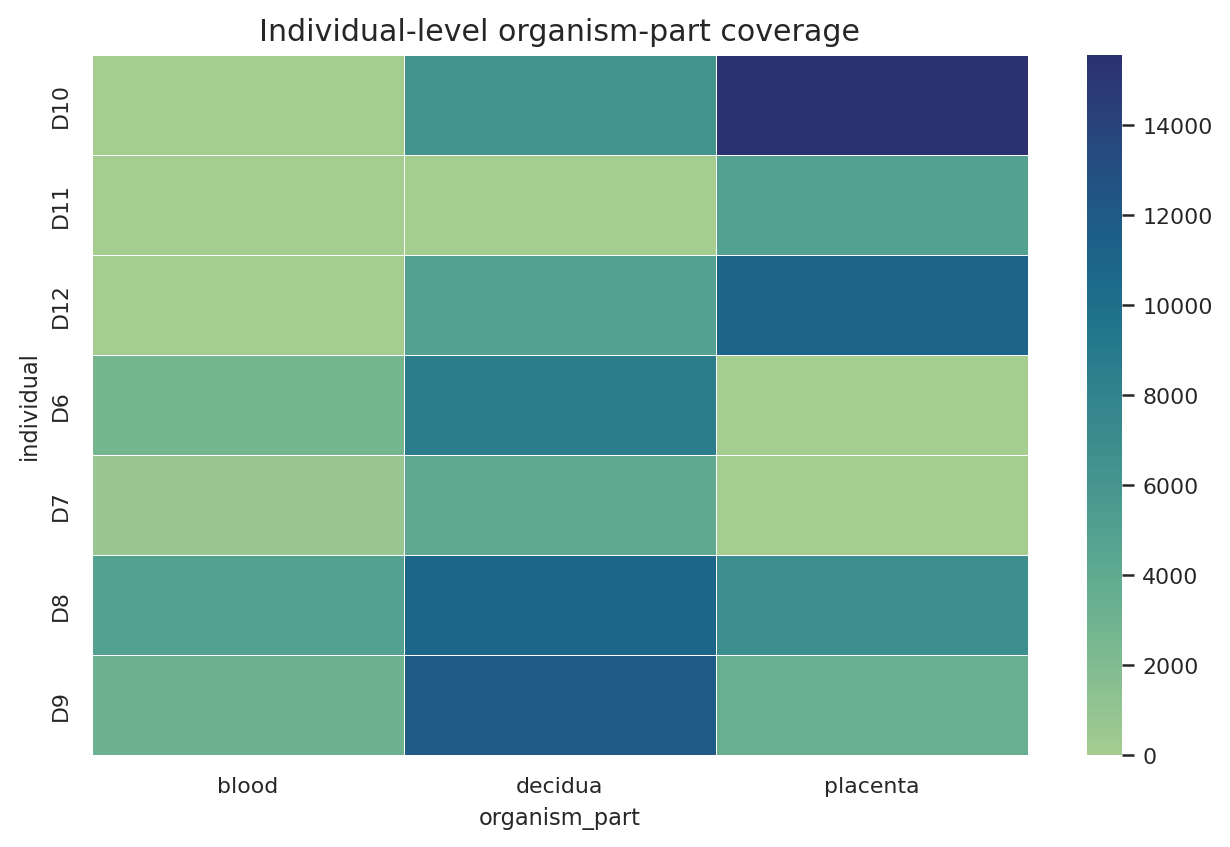 Individual by organism part heatmap