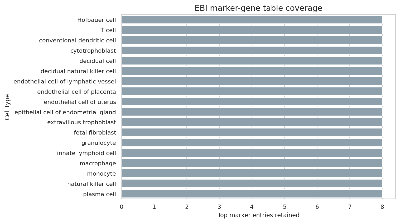 EBI marker-rank coverage by author label