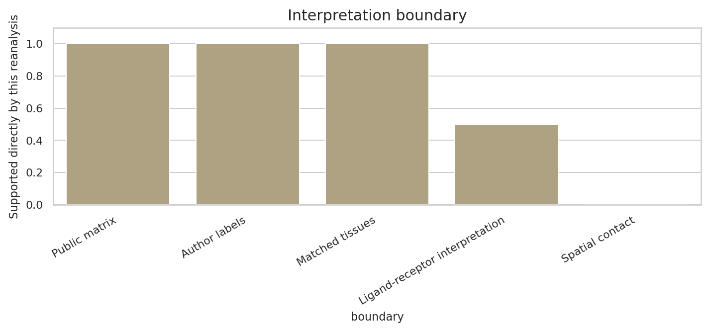 Interpretation boundary for maternal-fetal interface resource audit
