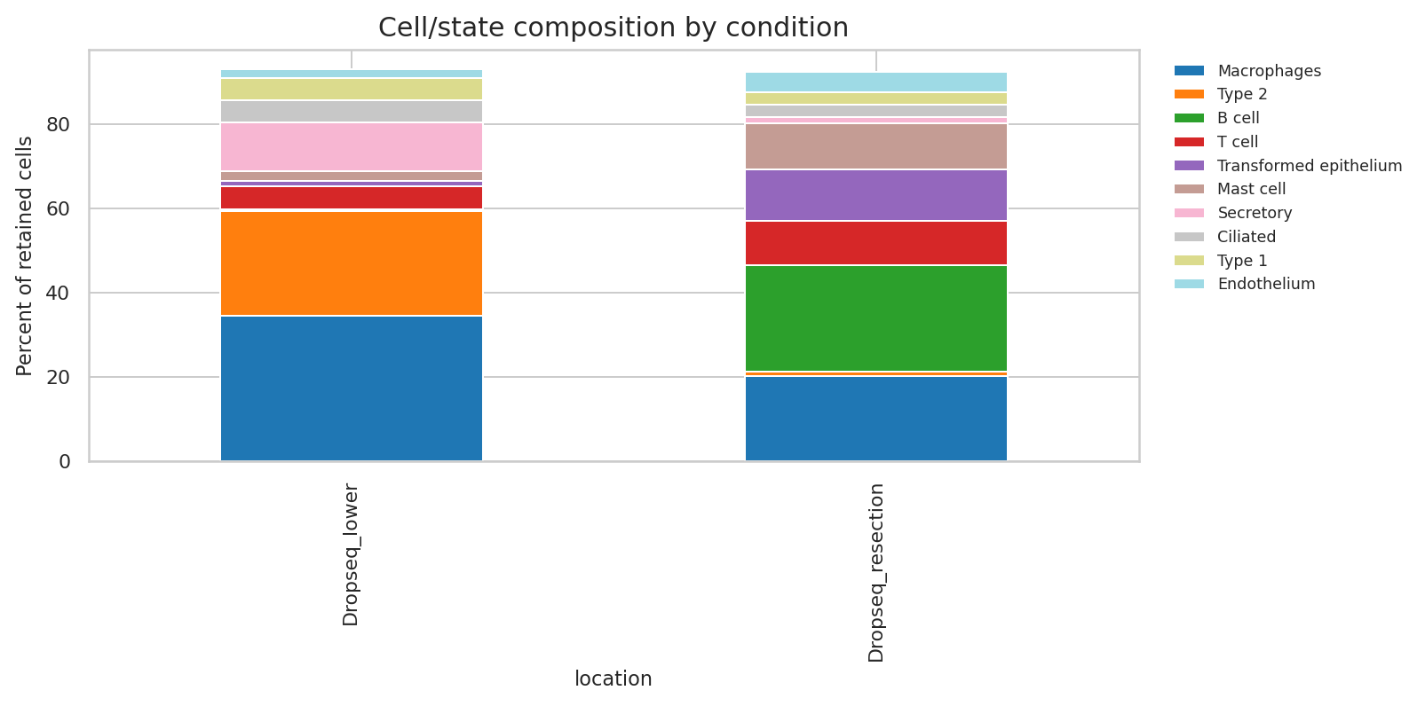 Cell type composition by public subset location