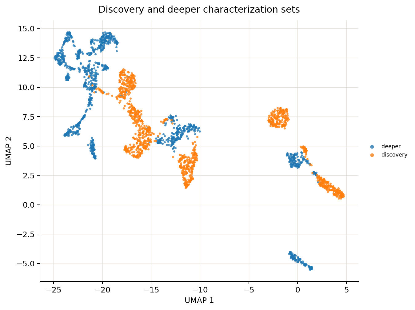 discovery 与 deeper characterization 两个 set 在 UMAP 中的位置。