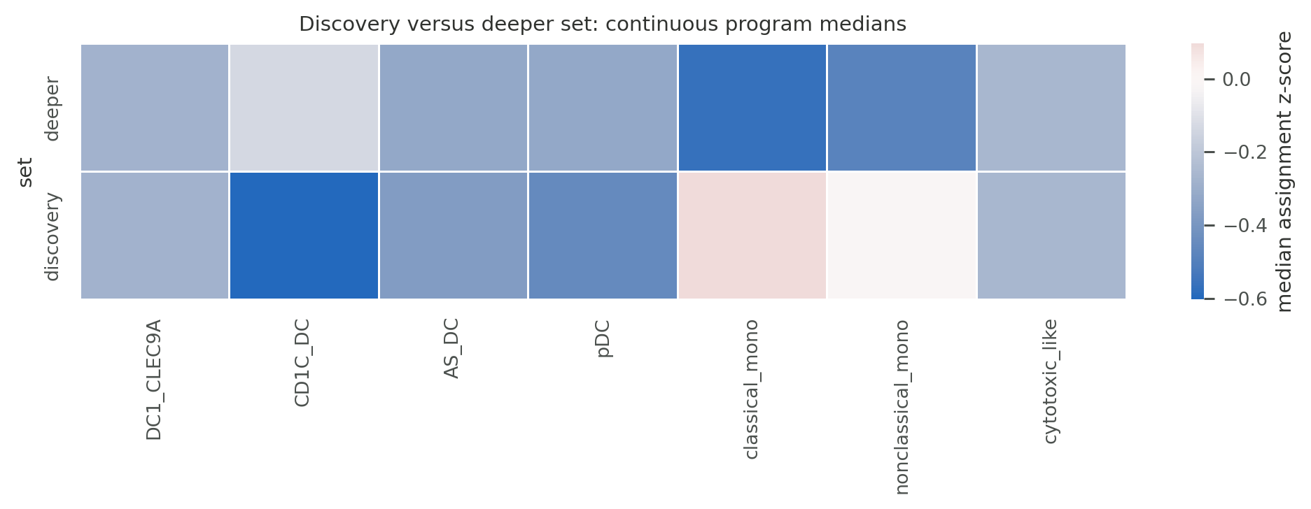 discovery 与 deeper set 的连续 program 中位数。